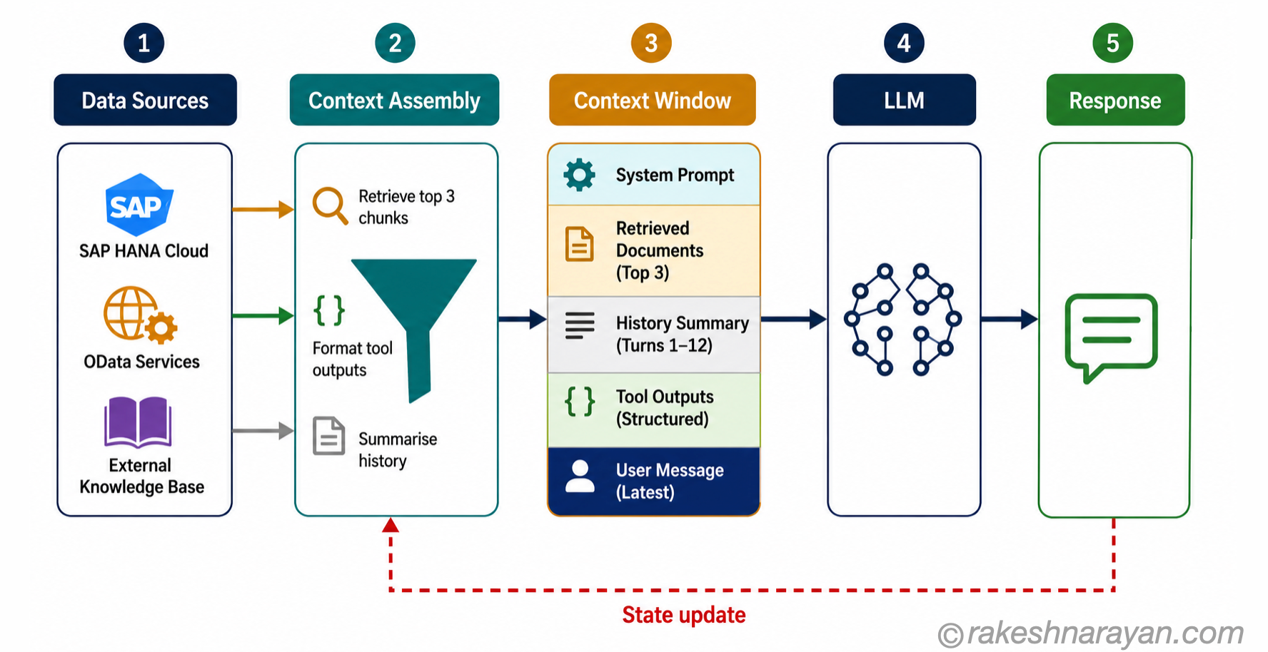 Enterprise context pipeline diagram on white background showing five stages — data sources, context assembly with pruning and formatting, structured context window with five layers, LLM and response — with a state update loop