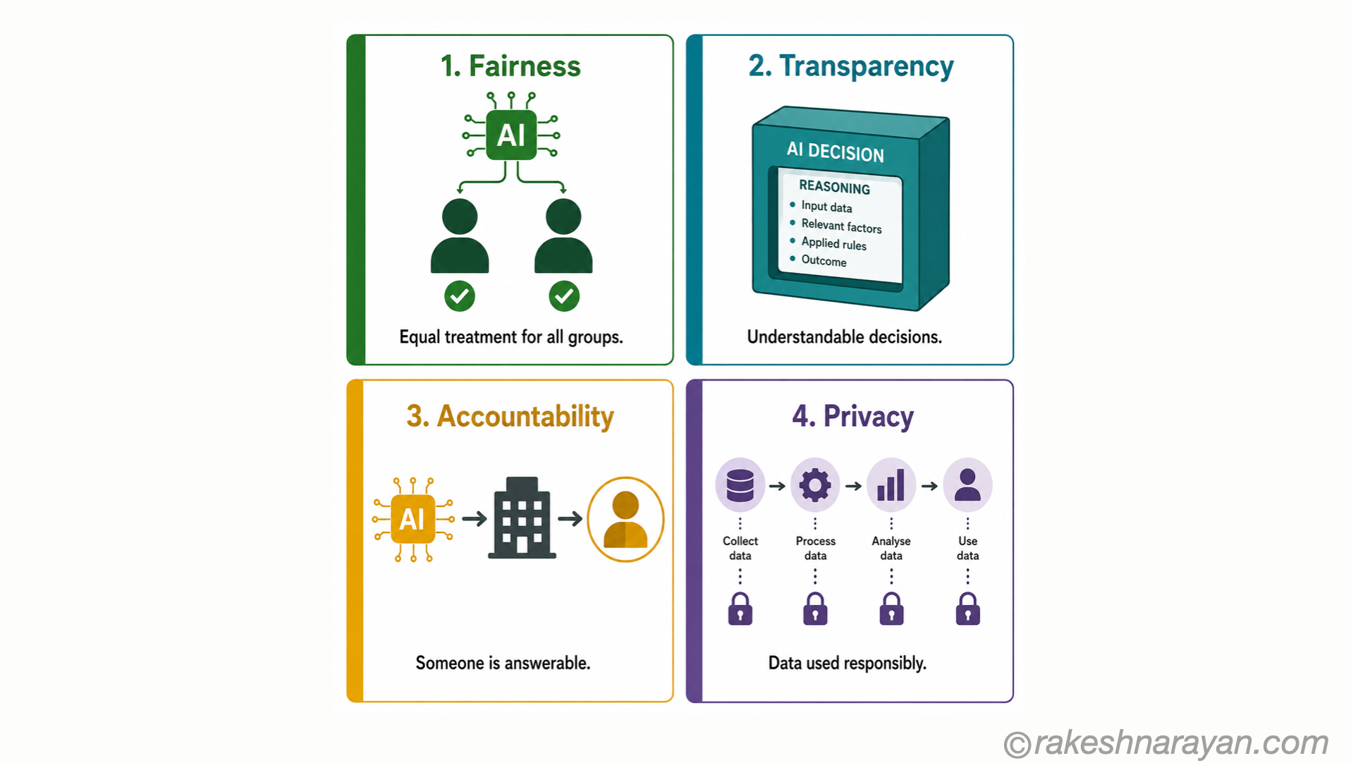 Responsible AI four principles diagram on white background showing Fairness, Transparency, Accountability and Privacy as four panels with icons and descriptions