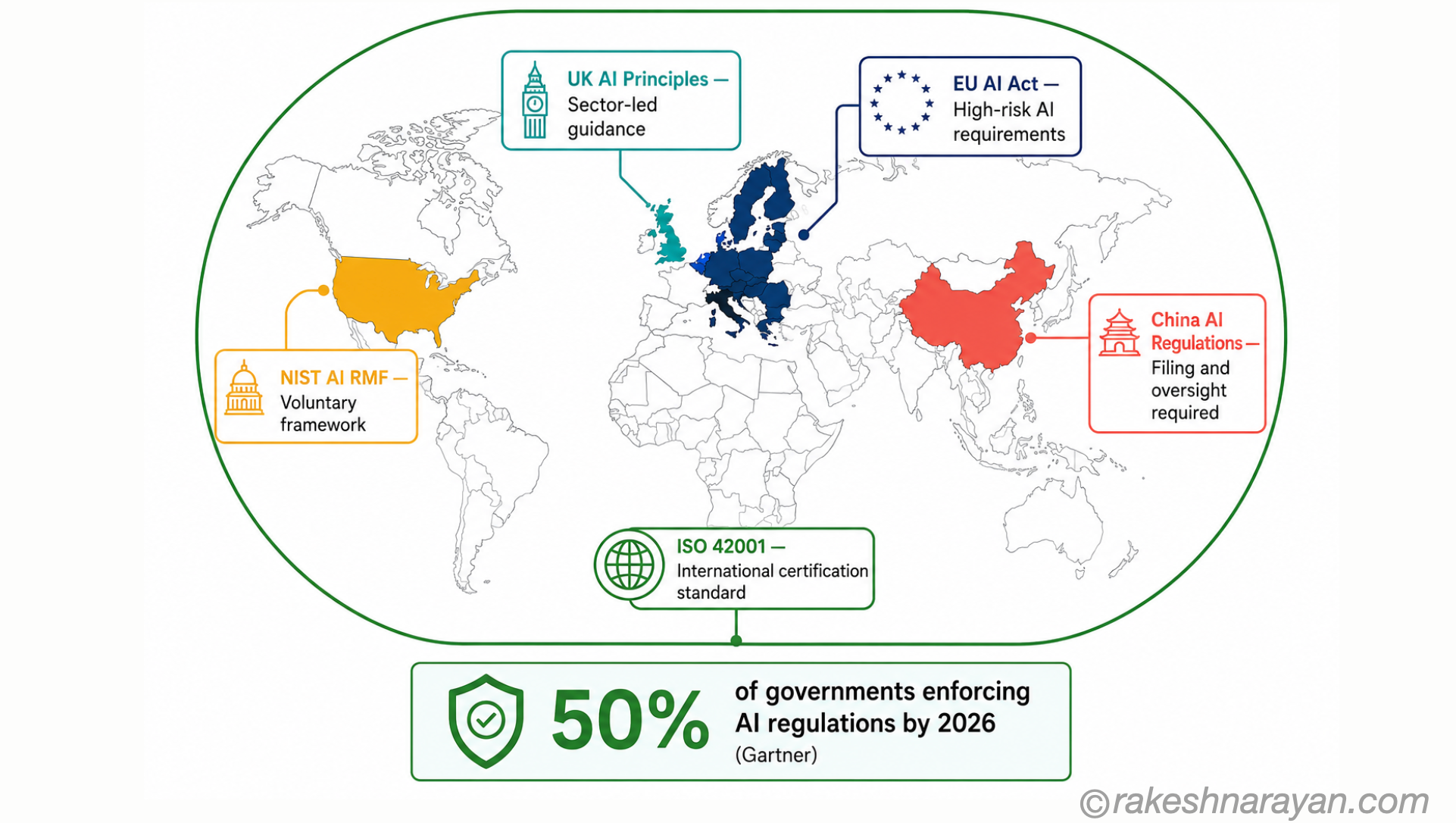 World map on white background showing AI regulation landscape in 2026 with EU AI Act, UK principles, NIST framework, China regulations and ISO 42001 highlighted in different regions
