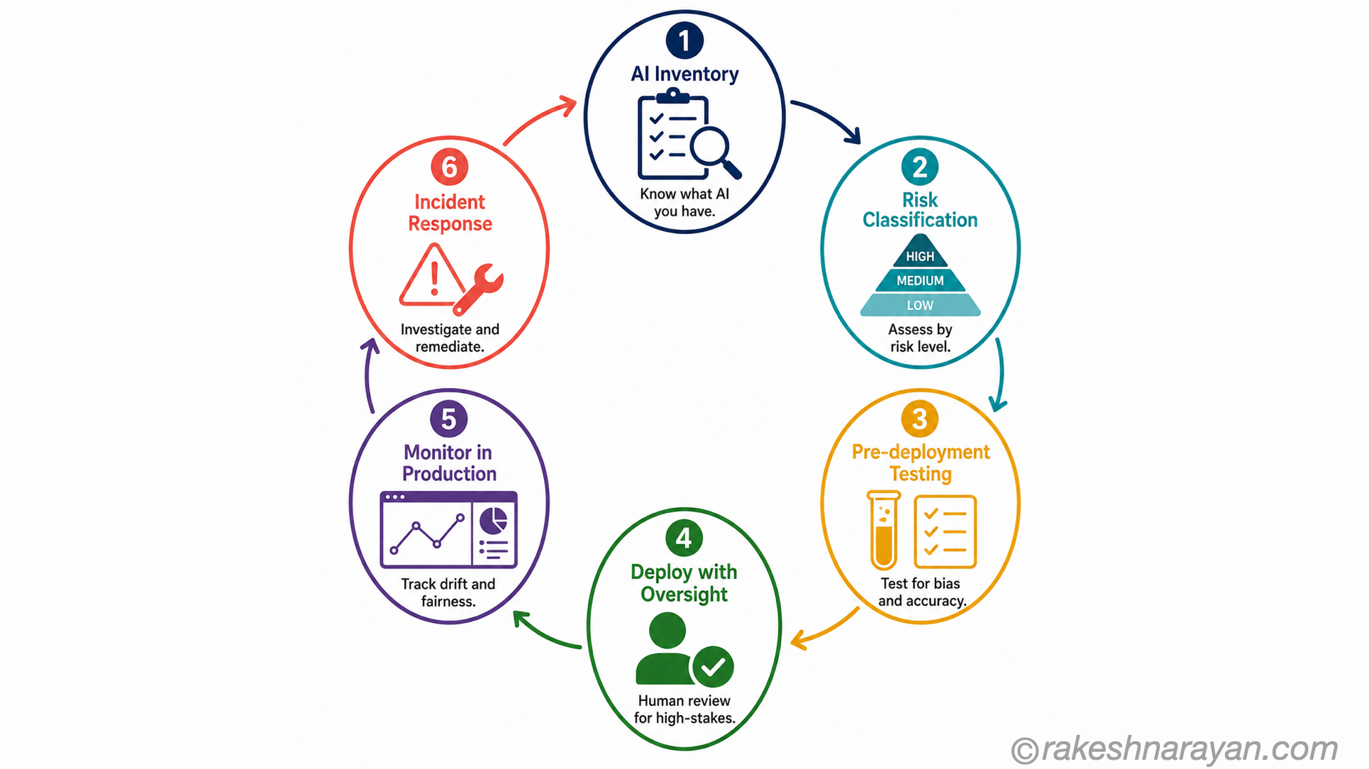 Responsible AI governance lifecycle diagram on white background showing six steps in a circle — AI inventory, risk classification, pre-deployment testing, deployment with oversight, production monitoring and incident response