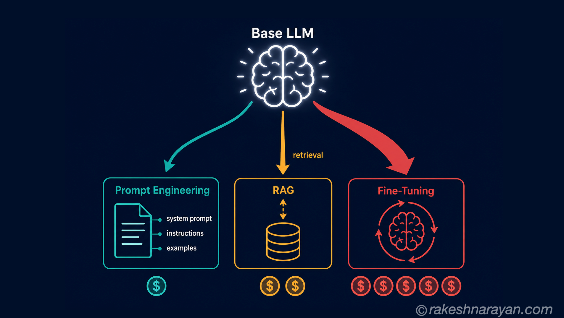 Fine-Tuning vs Prompt Engineering vs RAG — Which to Use