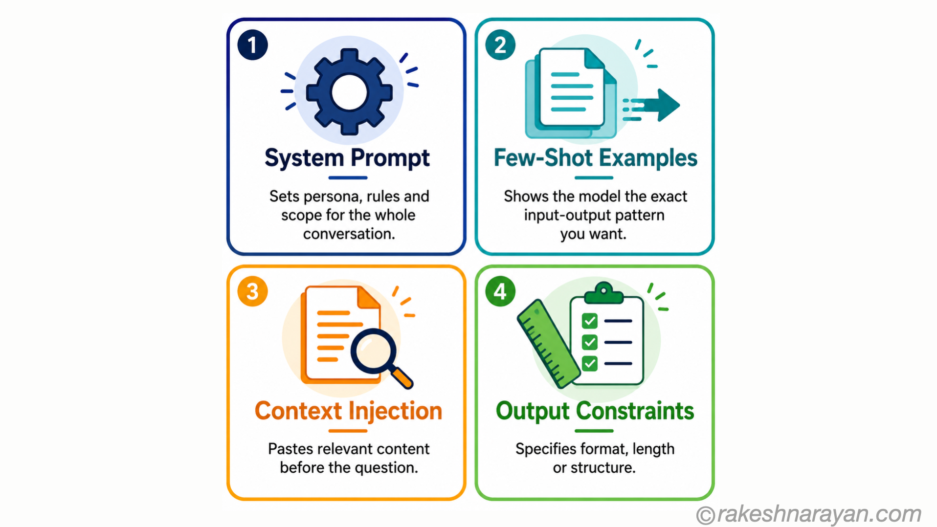 Prompt Engineering Elements — System Prompt, Few-Shot, Context and Constraints | rakeshnarayan.com Prompt engineering four elements diagram on white background showing System Prompt, Few-Shot Examples, Context Injection and Output Constraints as four quadrants with icons