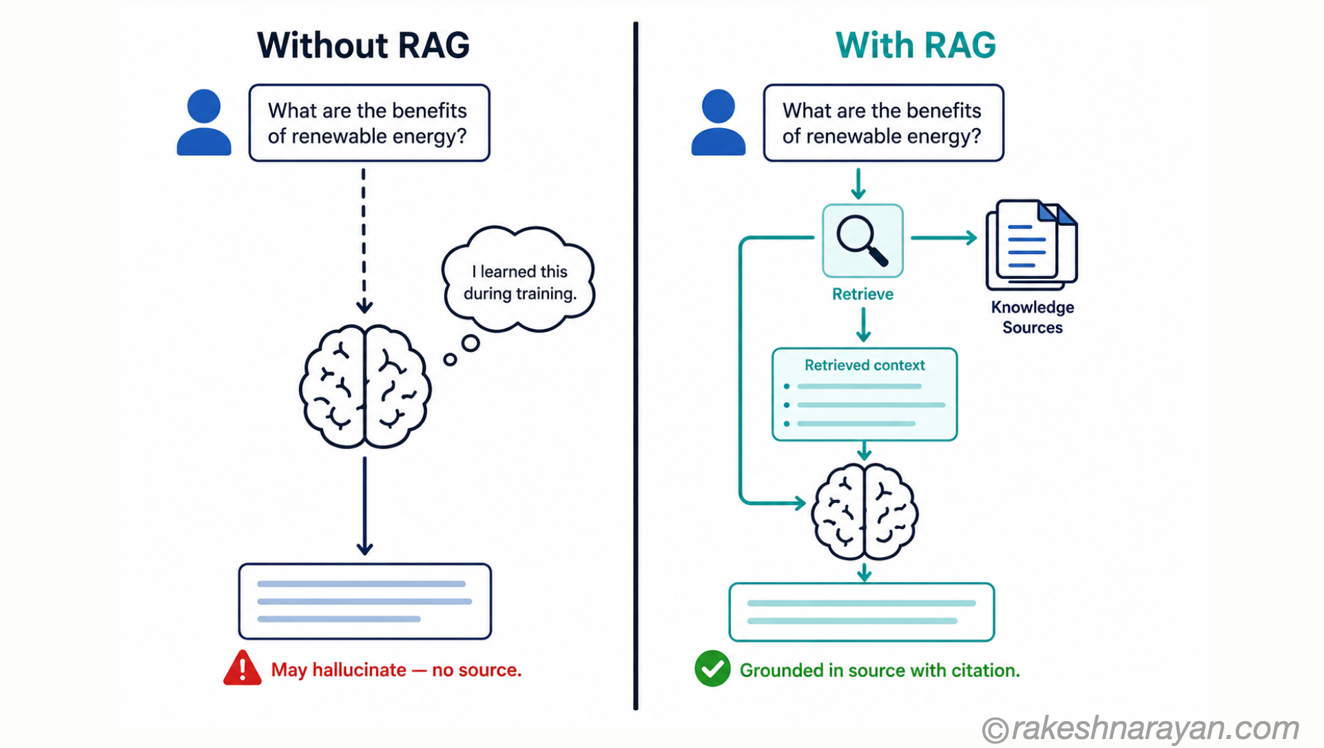 With RAG vs Without RAG — Grounded vs Ungrounded AI Responses | rakeshnarayan.com RAG before and after comparison on white background showing ungrounded LLM response without RAG on the left versus source-grounded cited response with RAG on the right