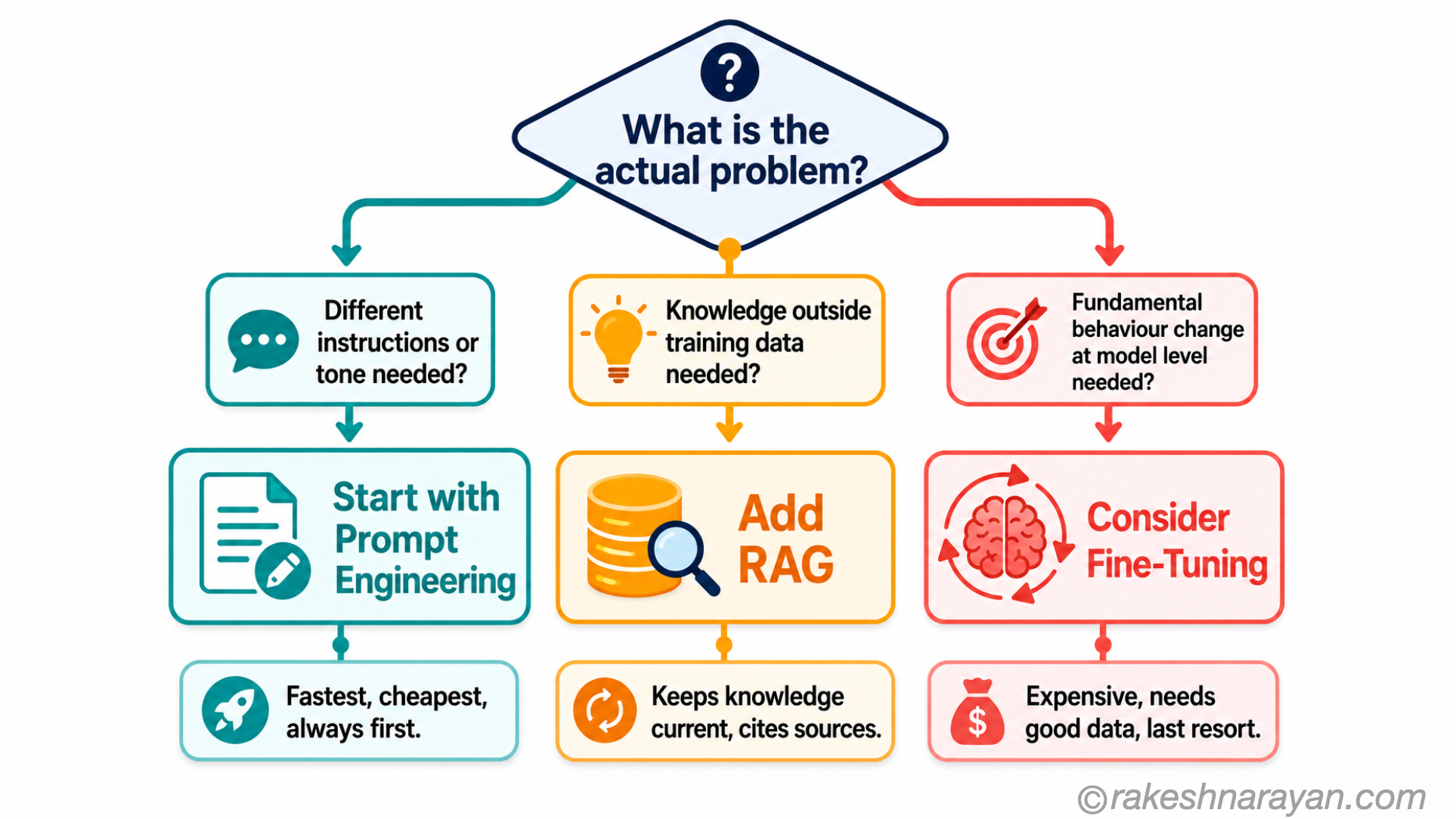 Fine-Tuning vs RAG vs Prompt Engineering — Decision Framework | rakeshnarayan.com AI customisation decision flowchart on white background showing three paths from a central question — prompt engineering for tone, RAG for knowledge and fine-tuning for model behaviour