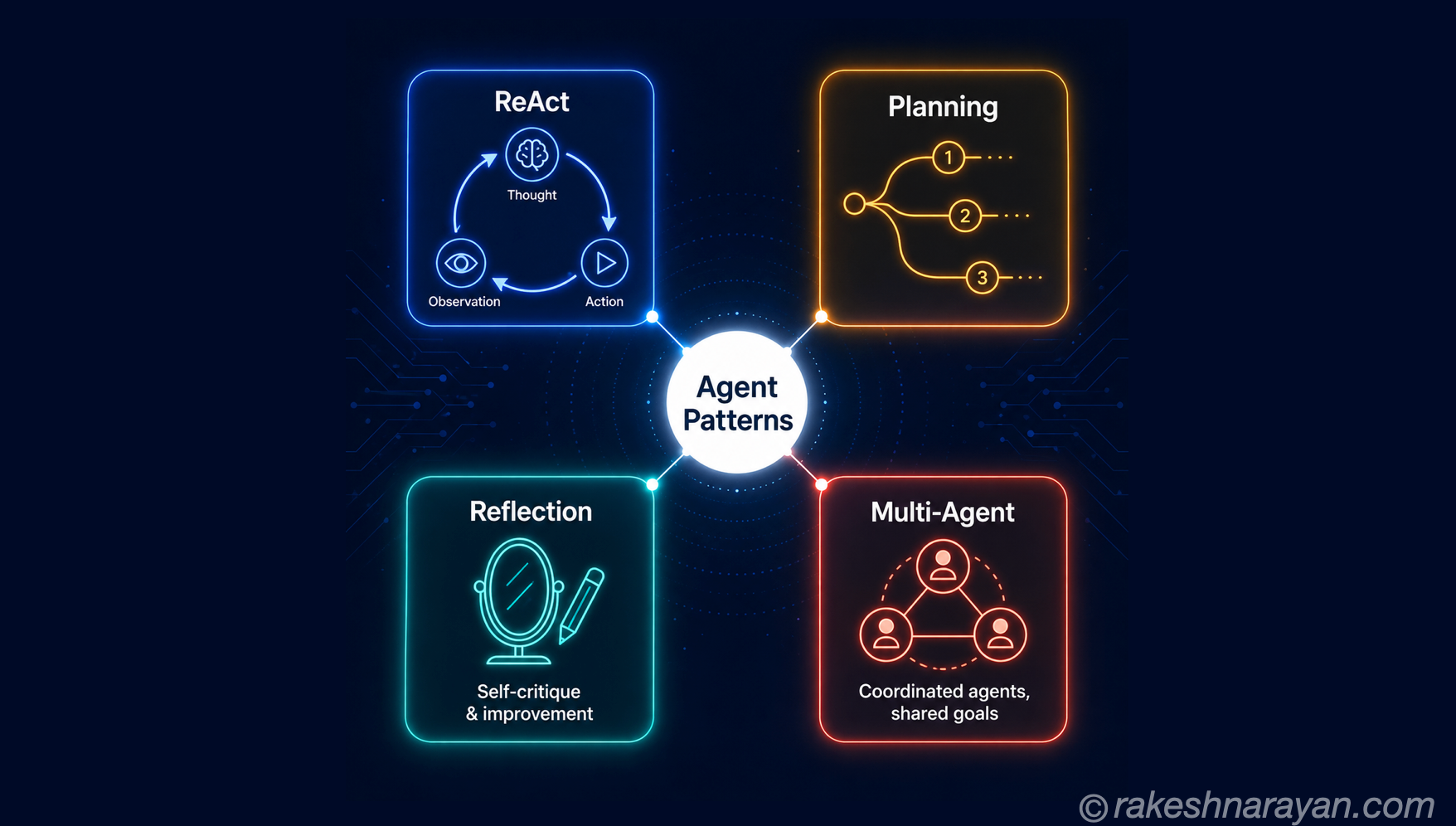 How AI Agents Actually Think — ReAct, Planning and Reflection