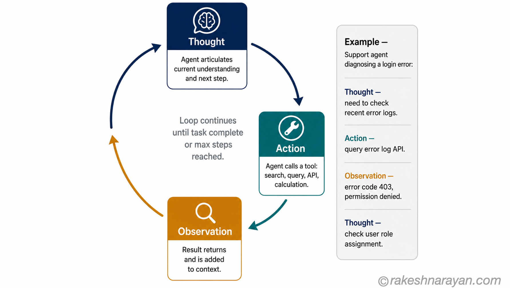 ReAct Pattern — The Thought-Action-Observation Loop | rakeshnarayan.com ReAct loop diagram on white background showing three stages — Thought in dark navy, Action in teal and Observation in amber — as a clockwise cycle with a concrete support agent example