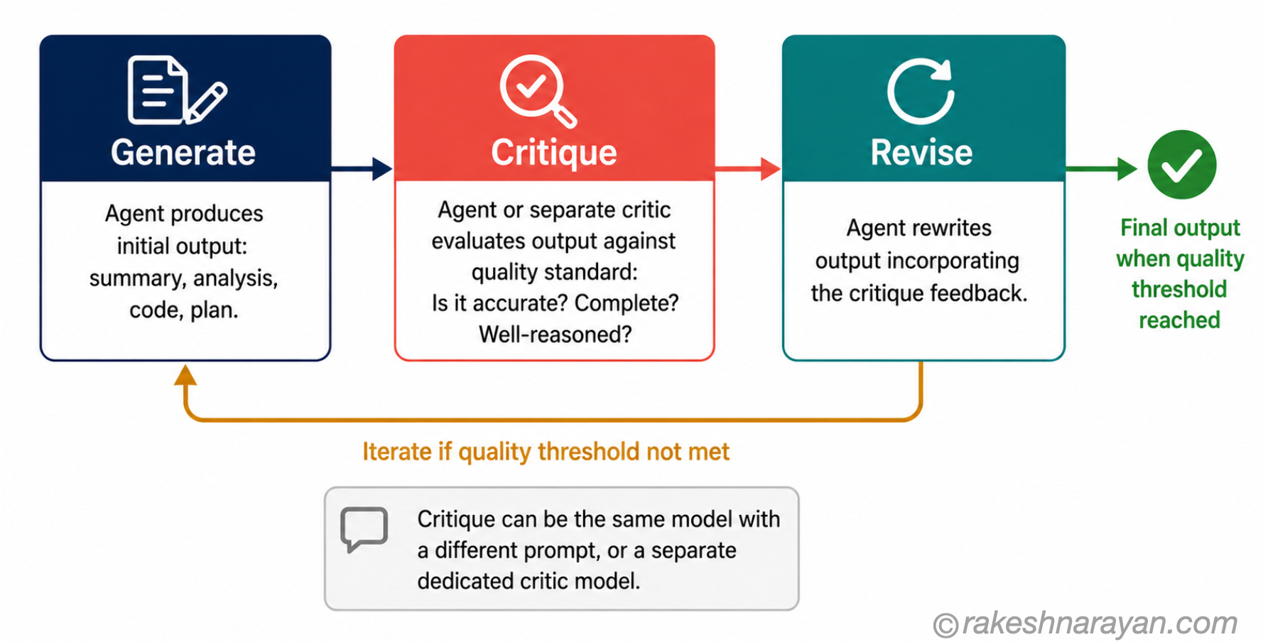 Reflection Pattern — Generate, Critique and Revise Cycle | rakeshnarayan.com Reflection pattern diagram on white background showing three stages — Generate in dark navy, Critique in coral red and Revise in teal — connected by arrows with a loop-back when quality threshold is not met