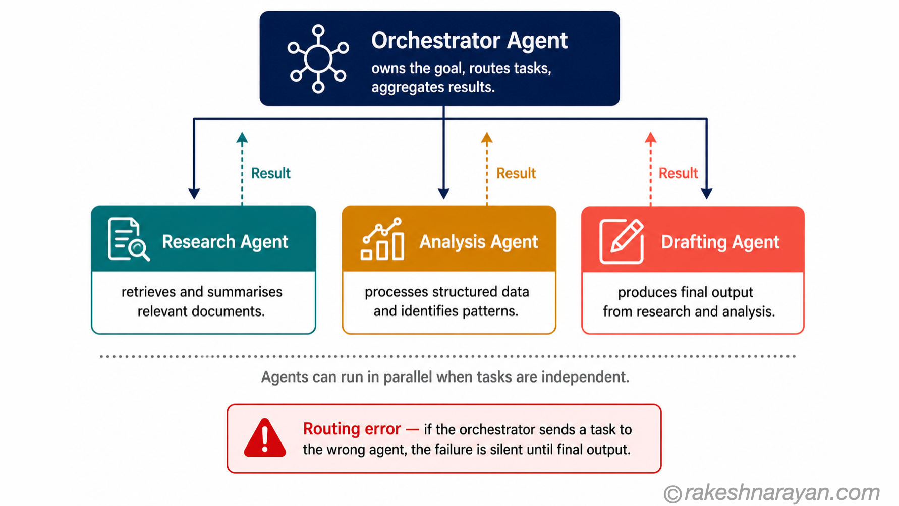 Multi-Agent Pattern — Orchestrator and Worker Agent Architecture | rakeshnarayan.com Multi-agent architecture diagram on white background showing an orchestrator agent routing tasks to three worker agents — Research, Analysis and Drafting — with parallel execution and results flowing back to the orchestrator