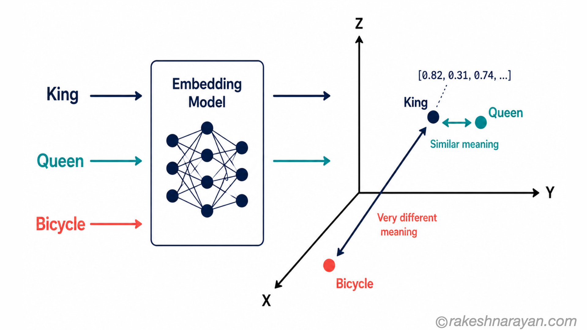 Embedding space diagram on white background showing King and Queen as nearby dots and Bicycle as a distant dot in semantic space with a numerical vector example
