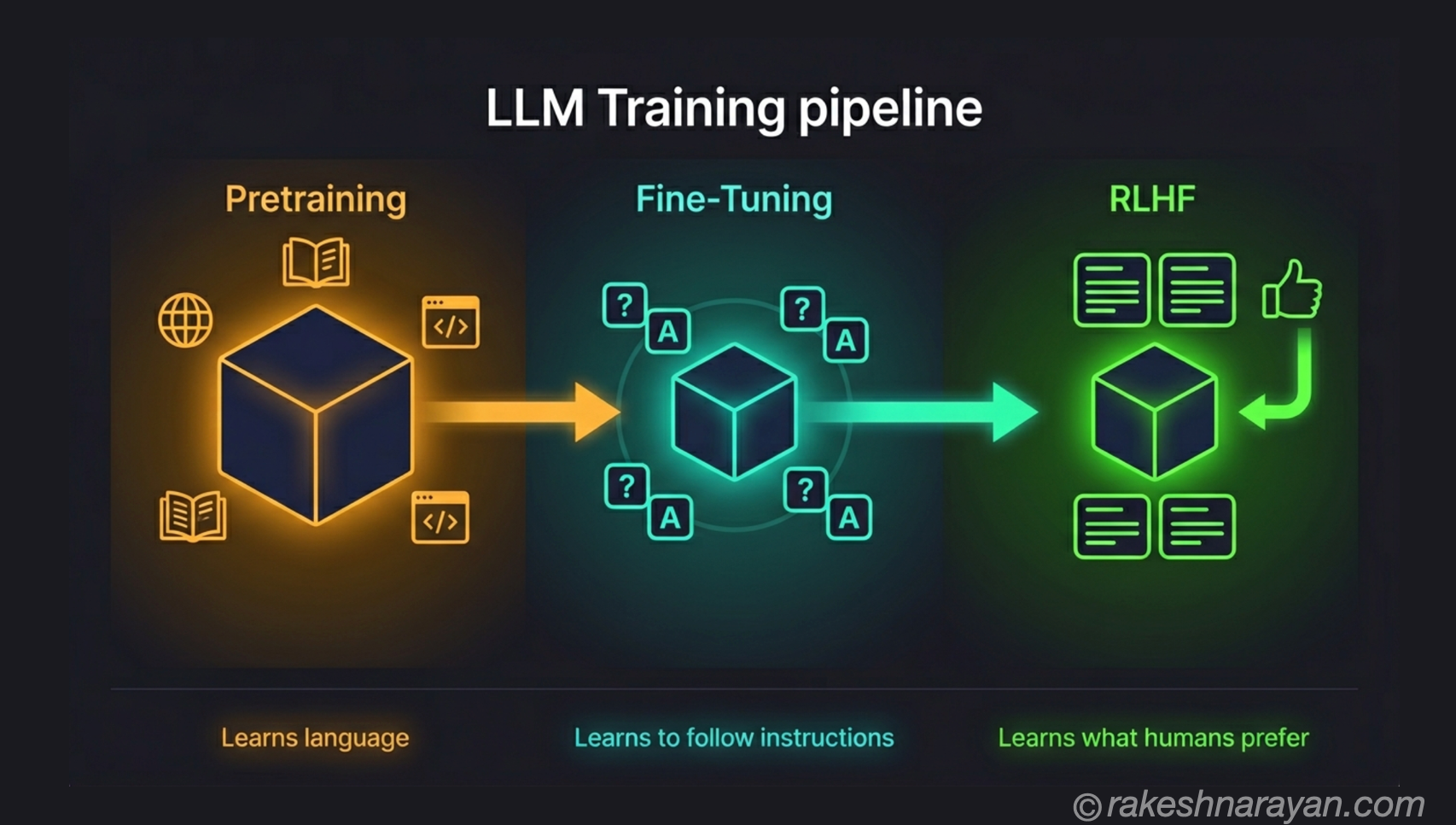 How LLMs Are Trained — Pretraining, Fine-Tuning and RLHF