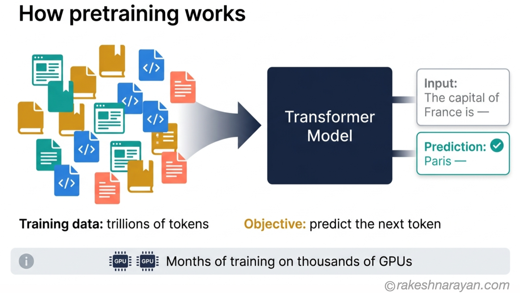 LLM Pretraining — How Base Models Learn from Internet-Scale Text | rakeshnarayan.com Pretraining diagram on white background showing diverse training data sources feeding into a transformer model with a next-token prediction example and a note about the compute scale required