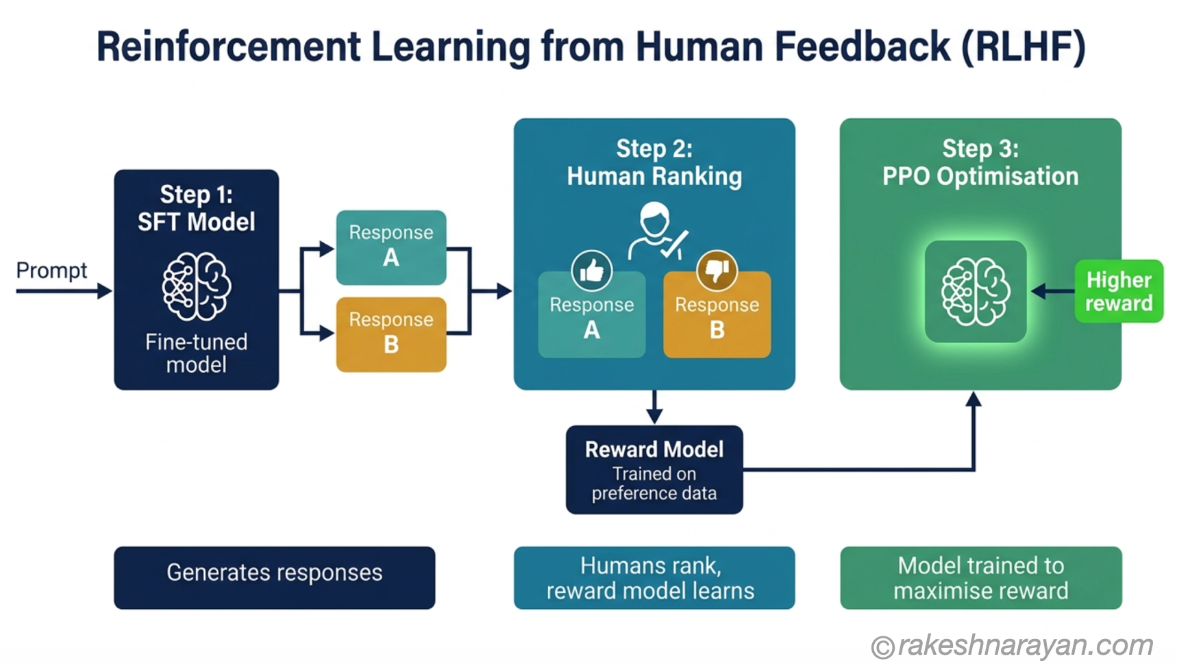RLHF — How Reinforcement Learning from Human Feedback Works | rakeshnarayan.com RLHF pipeline diagram on white background showing three steps — SFT model generating response pairs, human annotators ranking them to train a reward model, and PPO optimisation using the reward signal to improve the LLM
