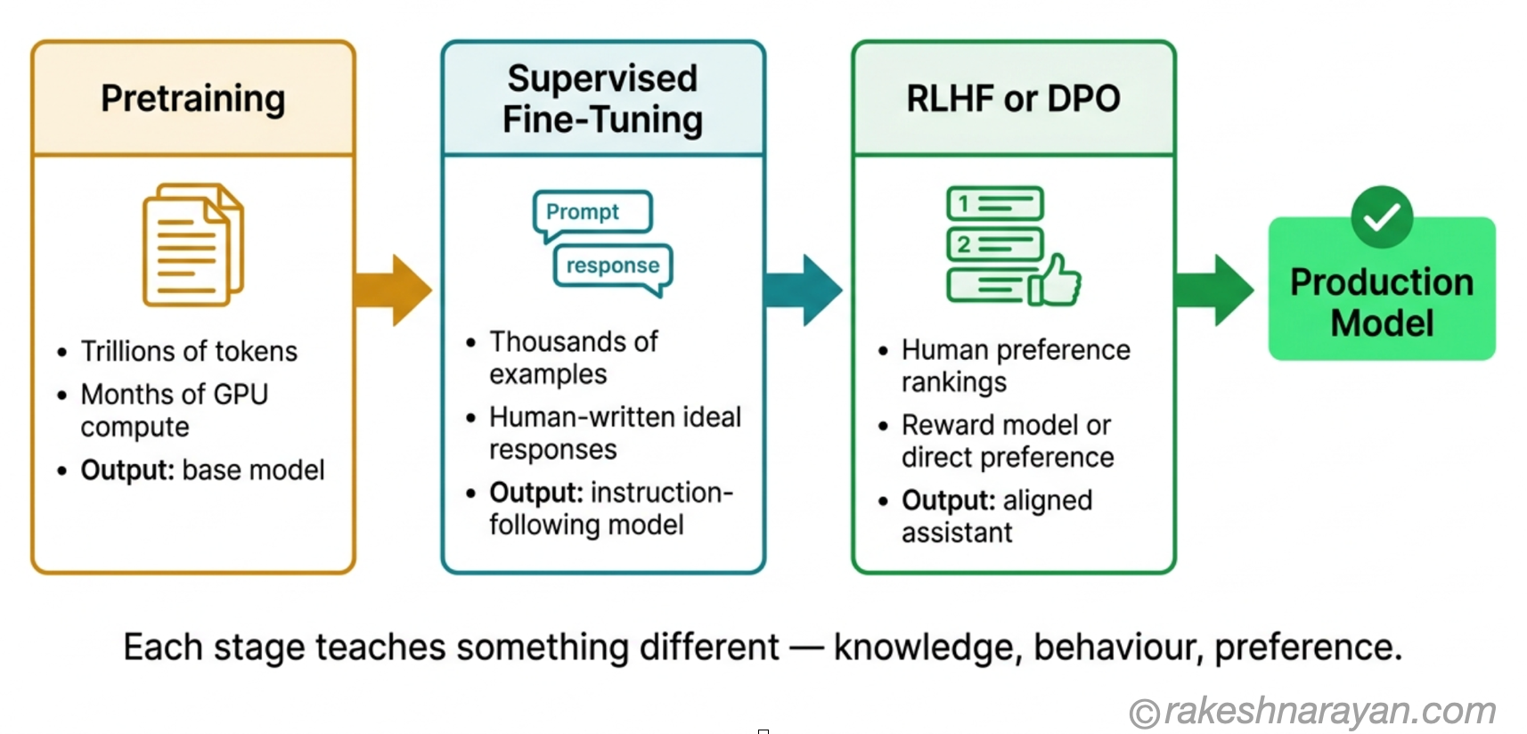 LLM Training Pipeline — Pretraining, Fine-Tuning and RLHF Summary | rakeshnarayan.com LLM training pipeline summary diagram on white background showing three sequential stages — pretraining in amber, supervised fine-tuning in teal and RLHF or DPO in green — with key facts for each stage and a final production model output