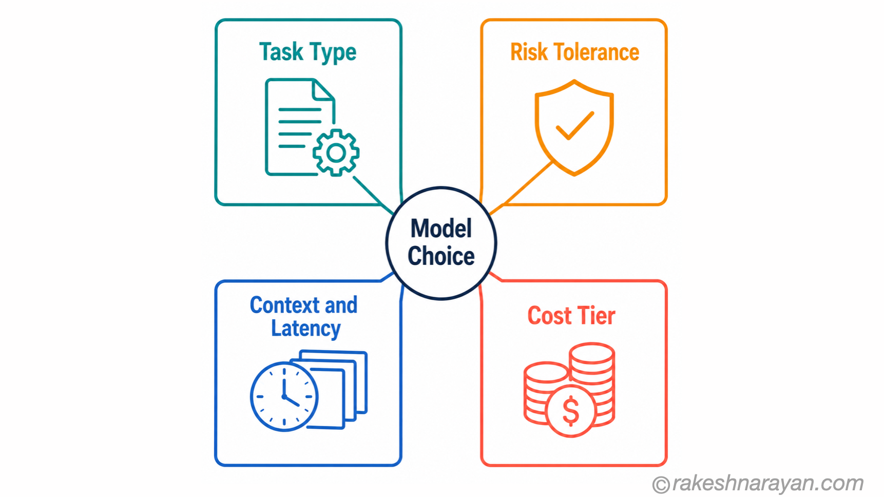 The Four Questions That Decide Your AI Model Choice | rakeshnarayan.com Four-quadrant diagram on white background showing task type, risk tolerance, context and latency, and cost tier as the four questions that determine AI model choice