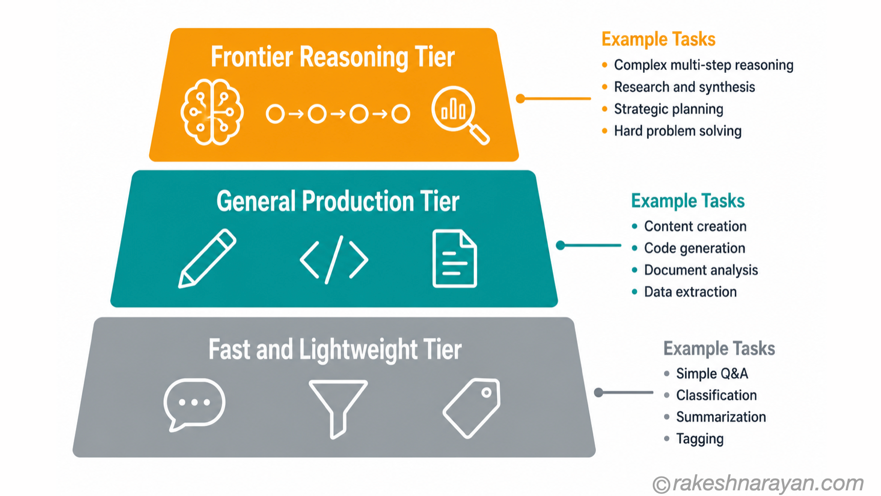Matching Task Type to Model Tier | rakeshnarayan.com Three-tier diagram on white background showing fast lightweight tasks at the bottom, general production tasks in the middle and frontier reasoning tasks at the top, each mapped to example use cases