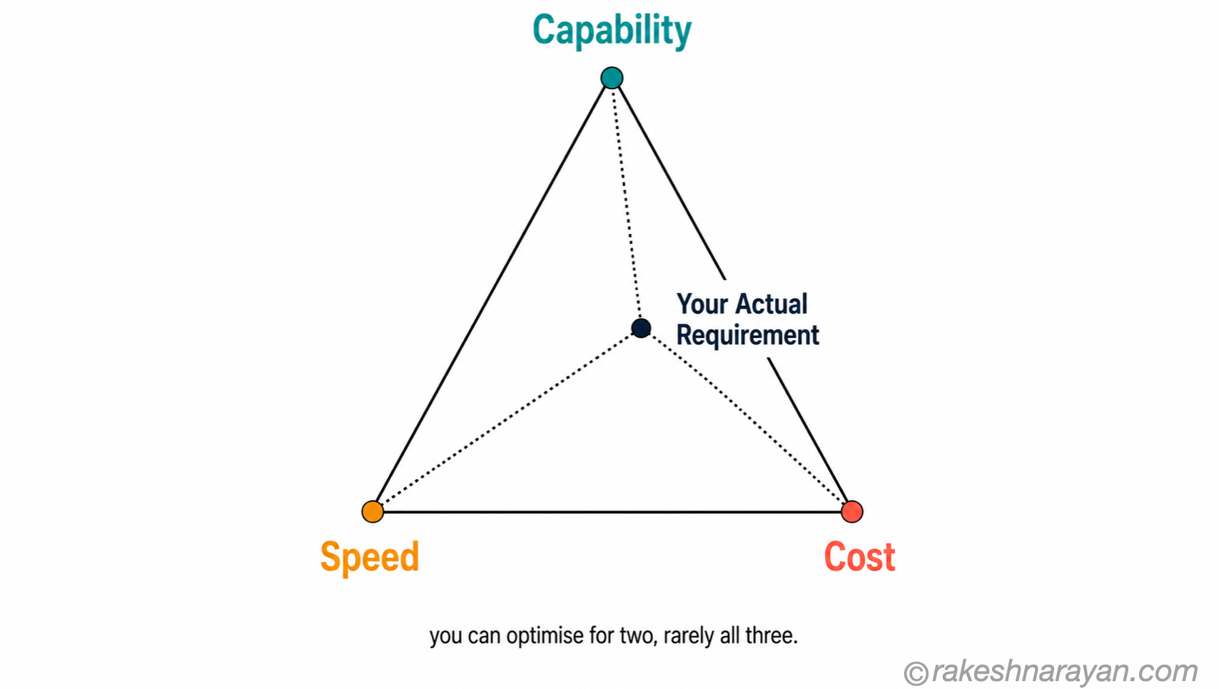 The Capability, Speed and Cost Trade-off | rakeshnarayan.com Triangle diagram on white background showing capability, speed and cost as three competing vertices, with a marked point showing where a typical requirement sits inside the trade-off