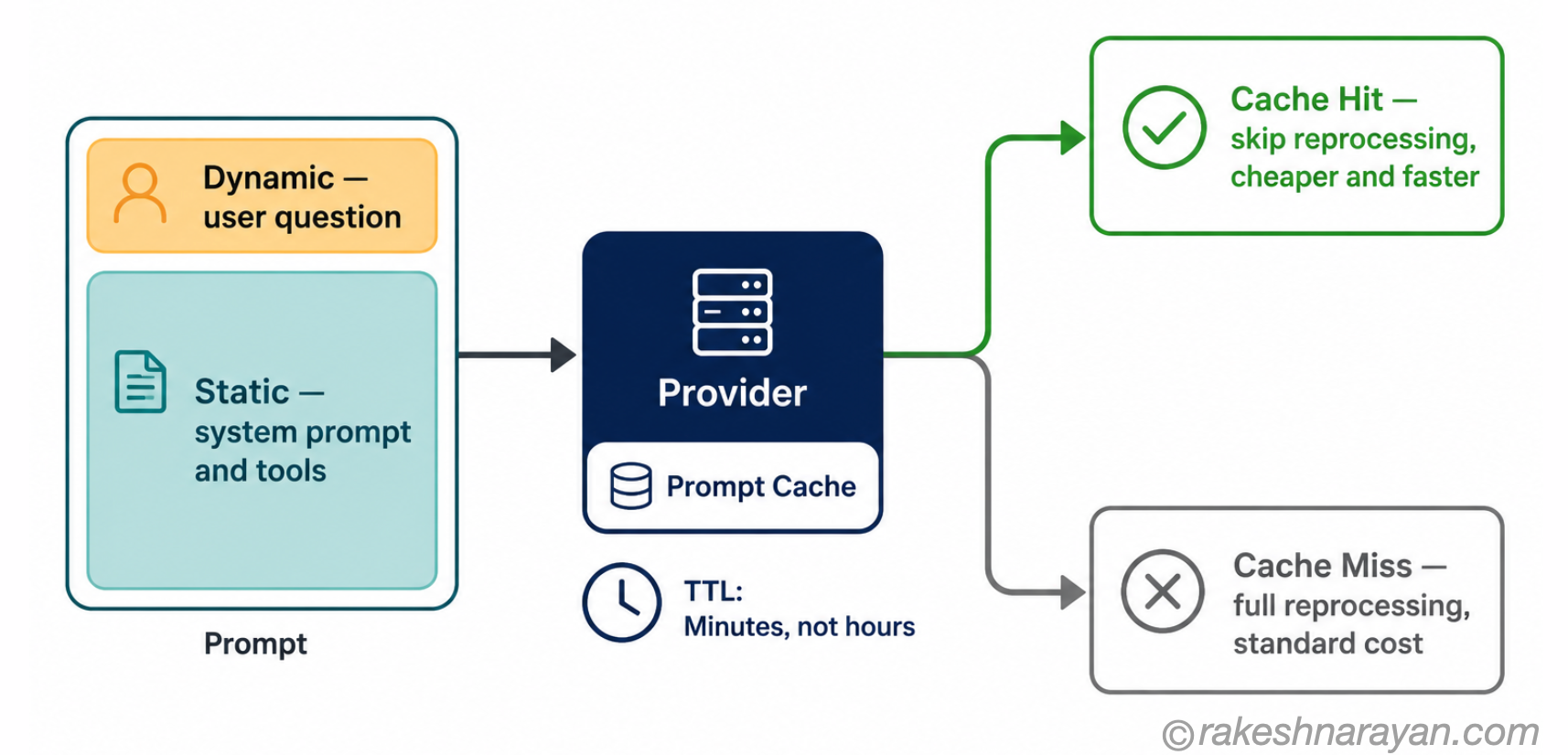 How Prompt Caching Works — Cache Hit vs Cache Miss | rakeshnarayan.com Prompt caching flow diagram on white background showing a static and dynamic prompt block sent to a provider, branching into a cheaper cache hit path and a standard cache miss path