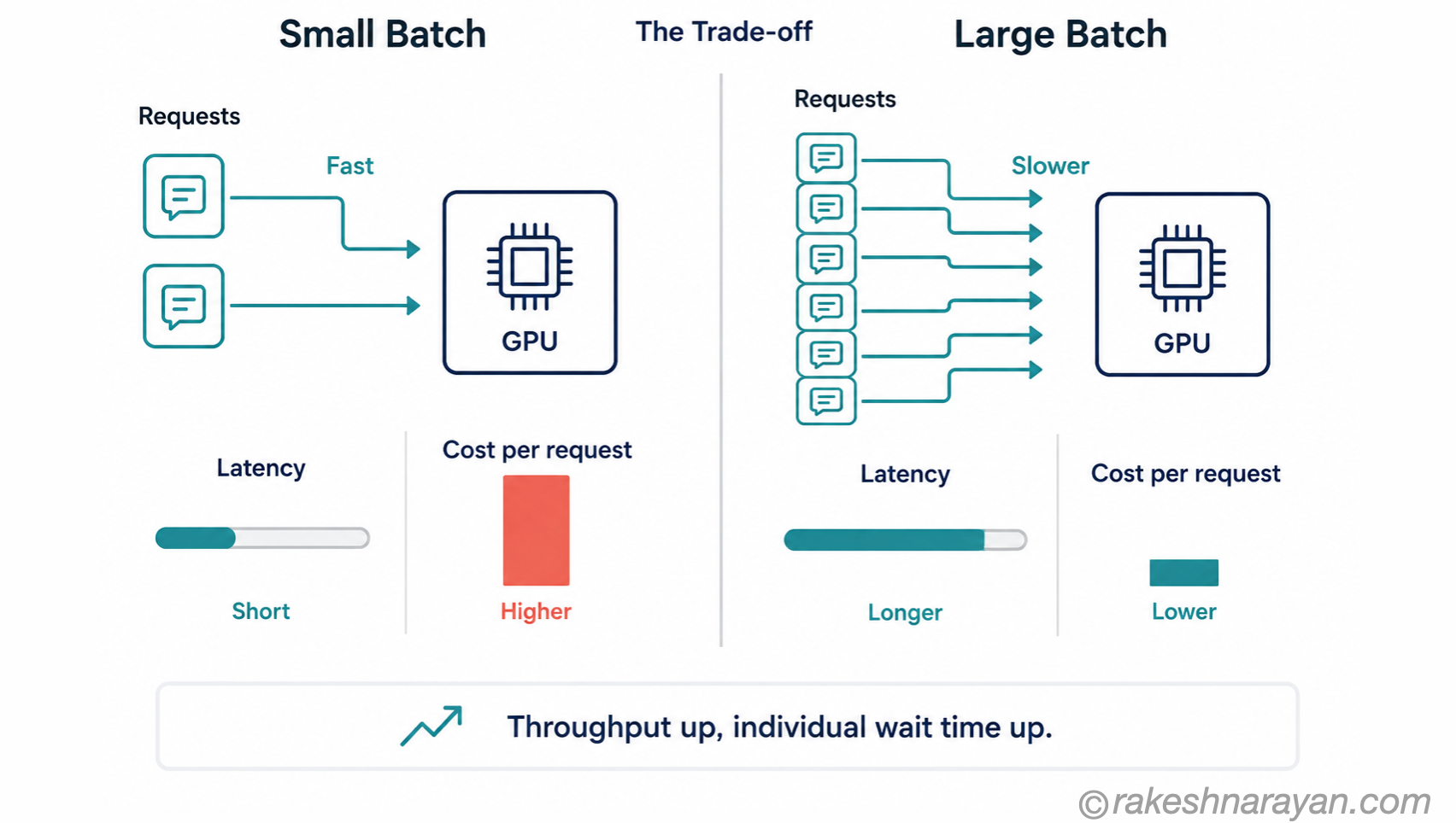 The Batching Trade-off — Throughput vs Individual Latency | rakeshnarayan.com Batching trade-off diagram on white background comparing a small batch with low latency and high cost per request against a large batch with higher latency and lower cost per request