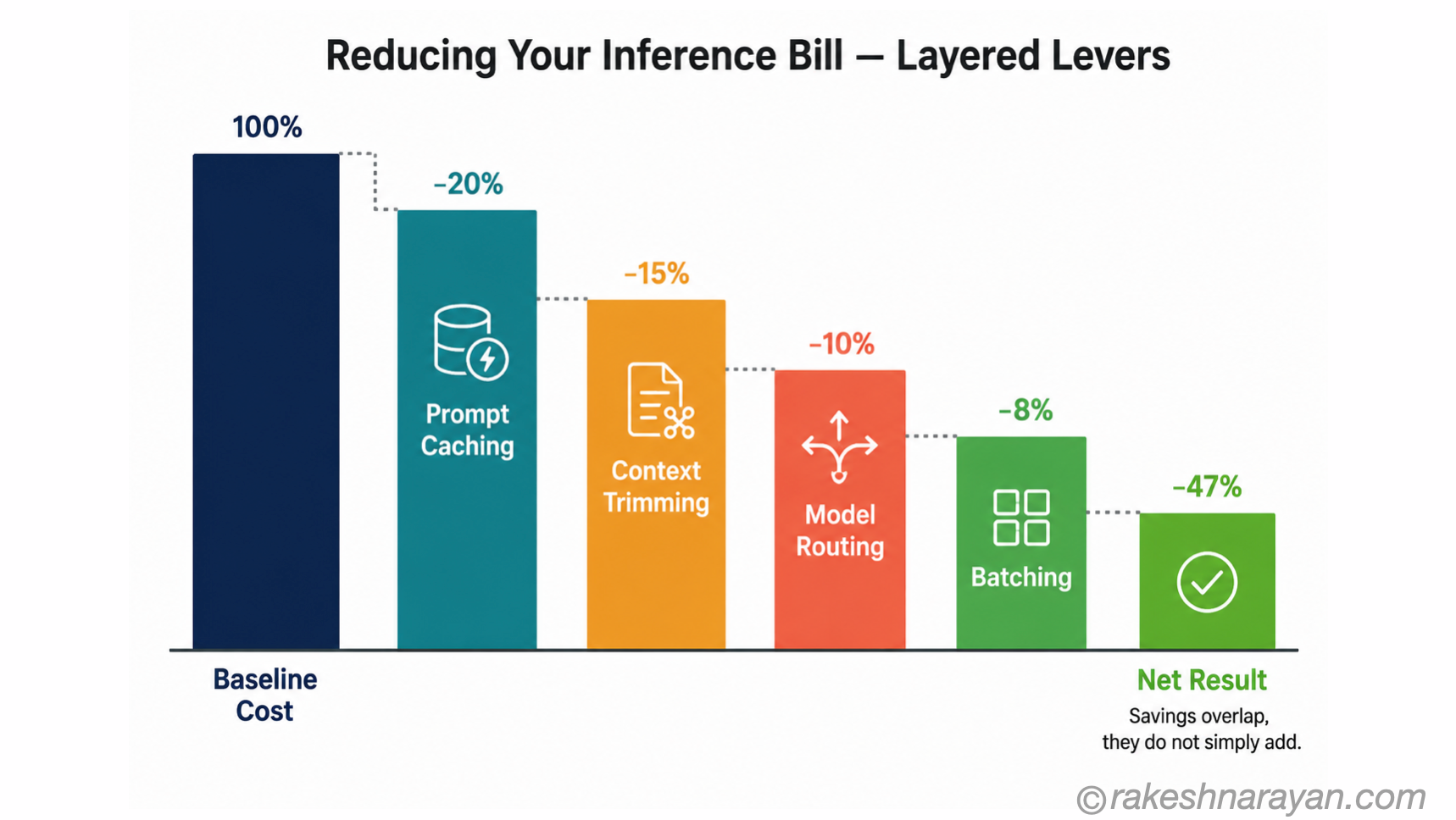 Stacking Cost Levers — Why Savings Do Not Simply Add Up | rakeshnarayan.com Waterfall diagram on white background showing baseline inference cost reduced step by step through prompt caching, context trimming, model routing and batching, ending in a smaller combined net result