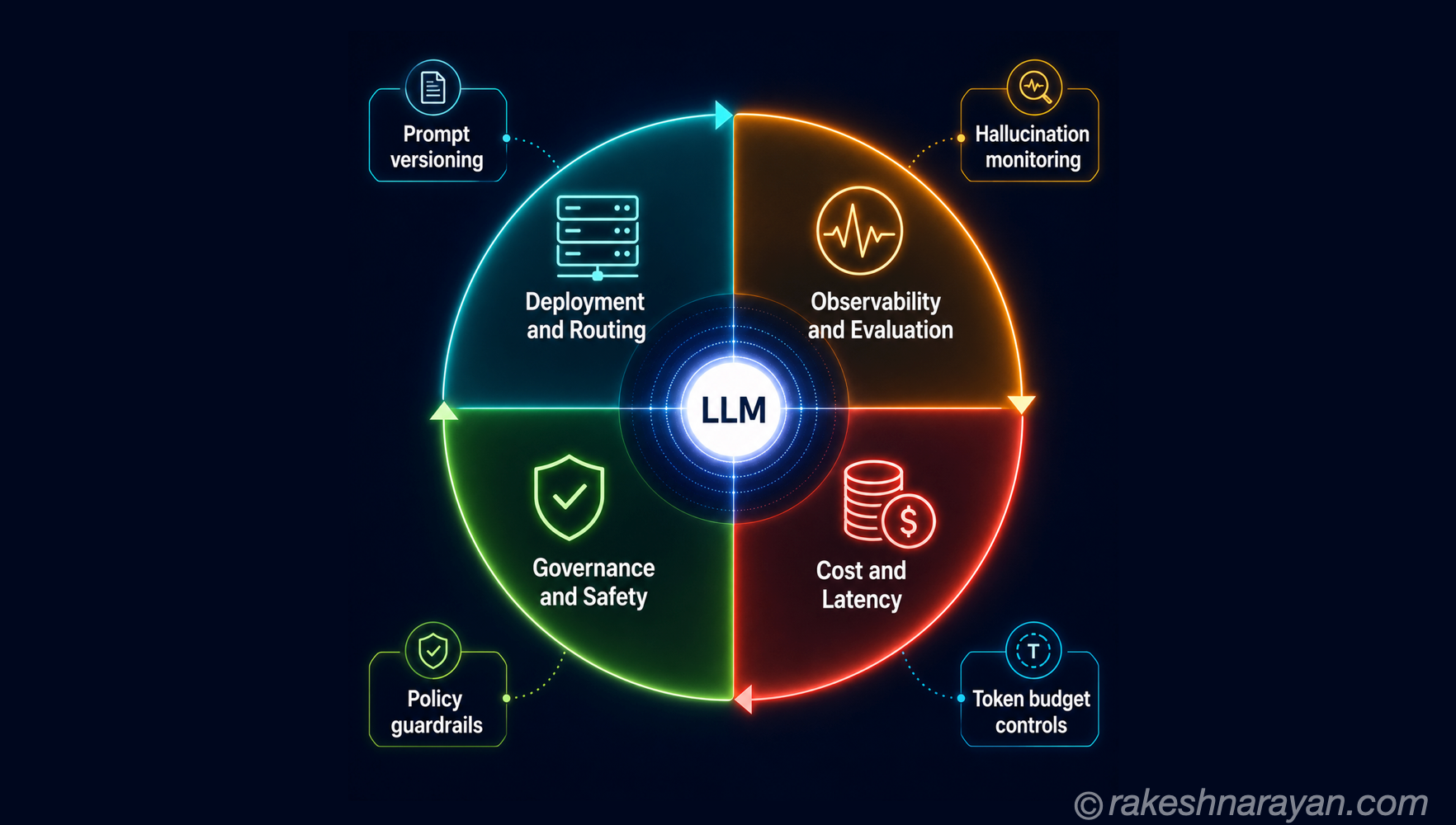 LLMOps — The Operating Model for AI in Production
