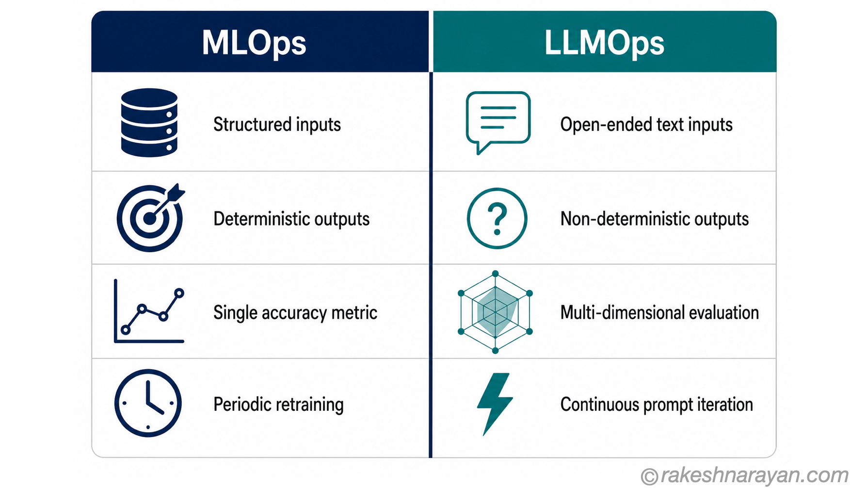 MLOps vs LLMOps — The Four Key Operational Differences | rakeshnarayan.com MLOps vs LLMOps comparison diagram on white background showing four key operational differences across inputs, outputs, evaluation and iteration cycle