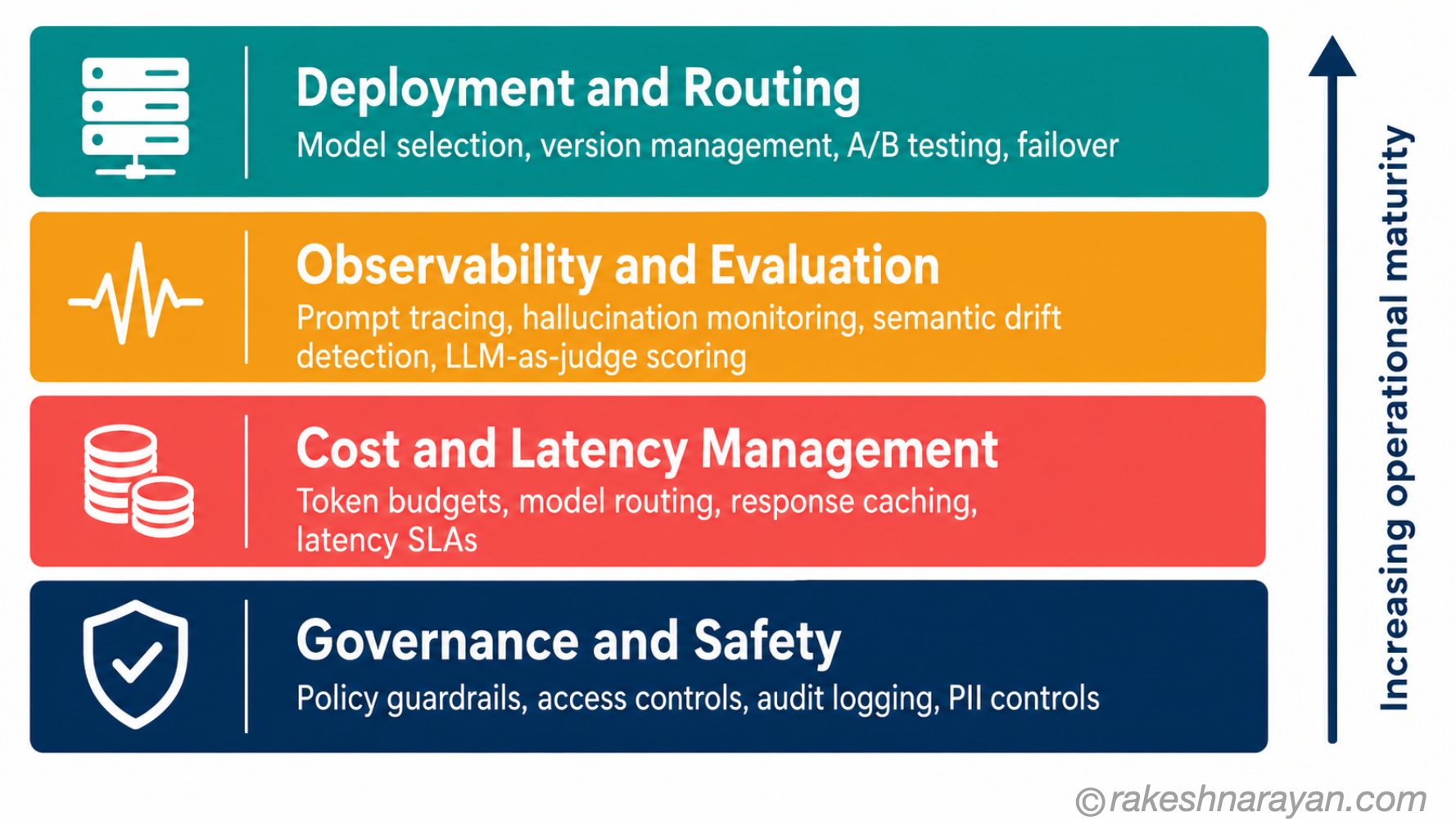 The Four LLMOps Operational Layers — From Governance to Deployment | rakeshnarayan.com LLMOps four-layer architecture diagram on white background showing governance at the base, then cost management, observability, and deployment at the top with an operational maturity arrow