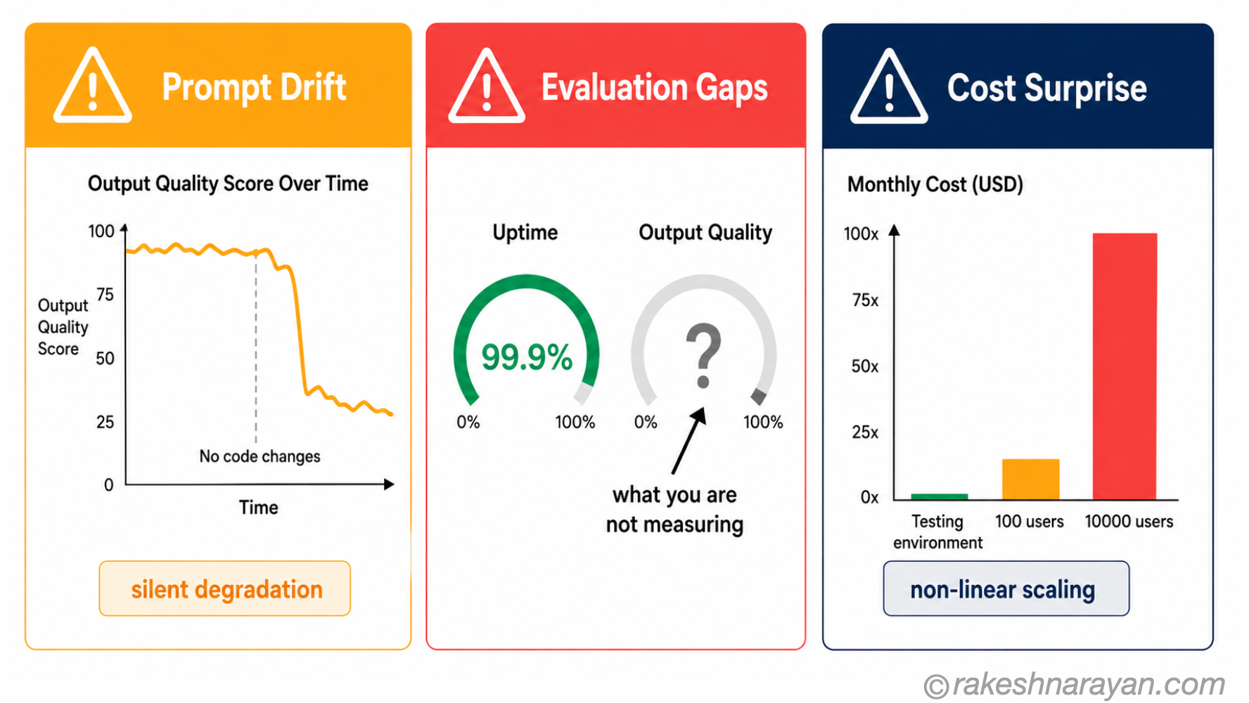 Three LLMOps Production Failure Patterns — Prompt Drift, Evaluation Gaps and Cost Surprises | rakeshnarayan.com Three LLMOps failure patterns diagram on white showing prompt drift quality timeline, evaluation gaps with unmeasured output quality, and cost scaling non-linearity