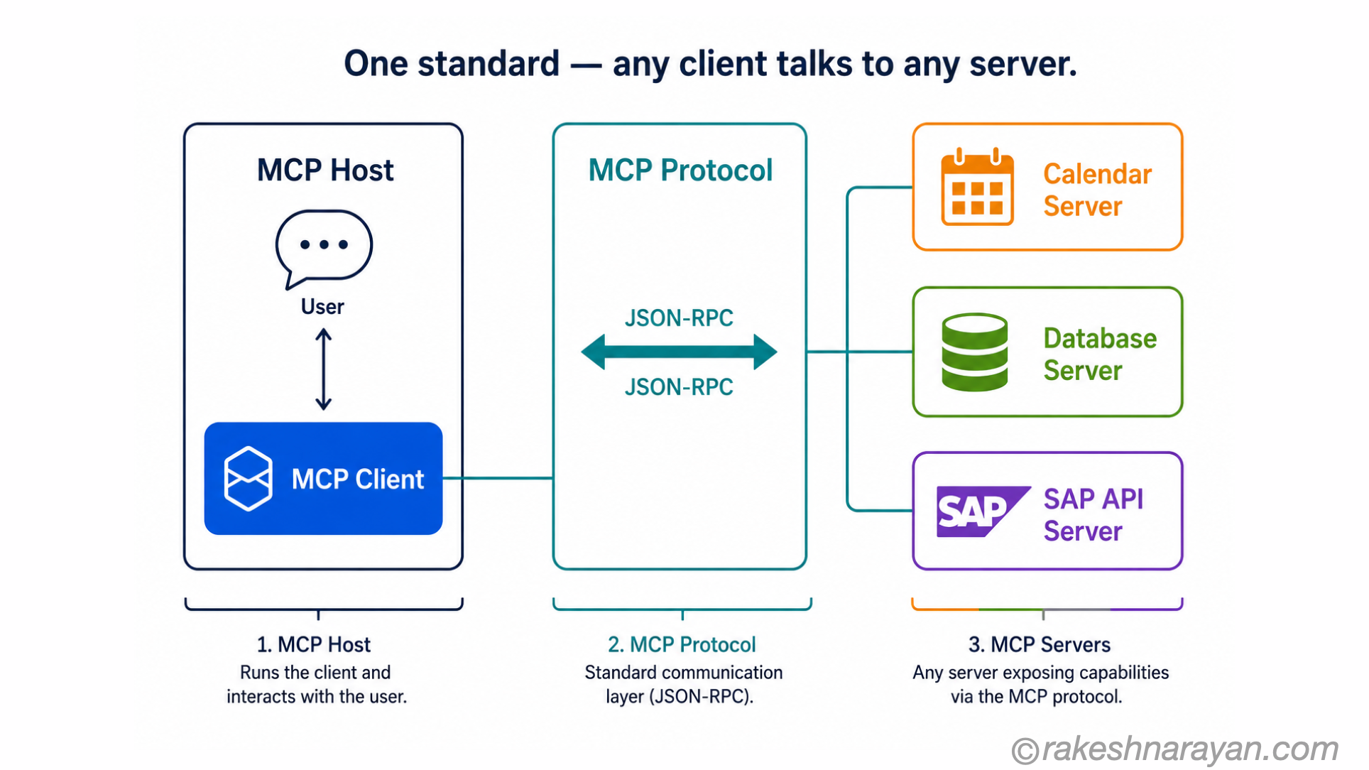 MCP architecture diagram showing MCP Host with client on the left communicating through the MCP protocol to three MCP servers on the right — calendar, database and SAP API