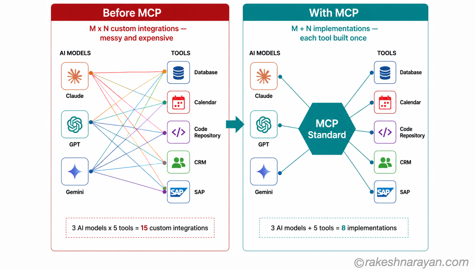 MCP Solves the M×N Integration Problem | rakeshnarayan.com MCP M times N problem diagram showing tangled custom integrations before MCP on the left versus clean single standard connections through MCP on the right