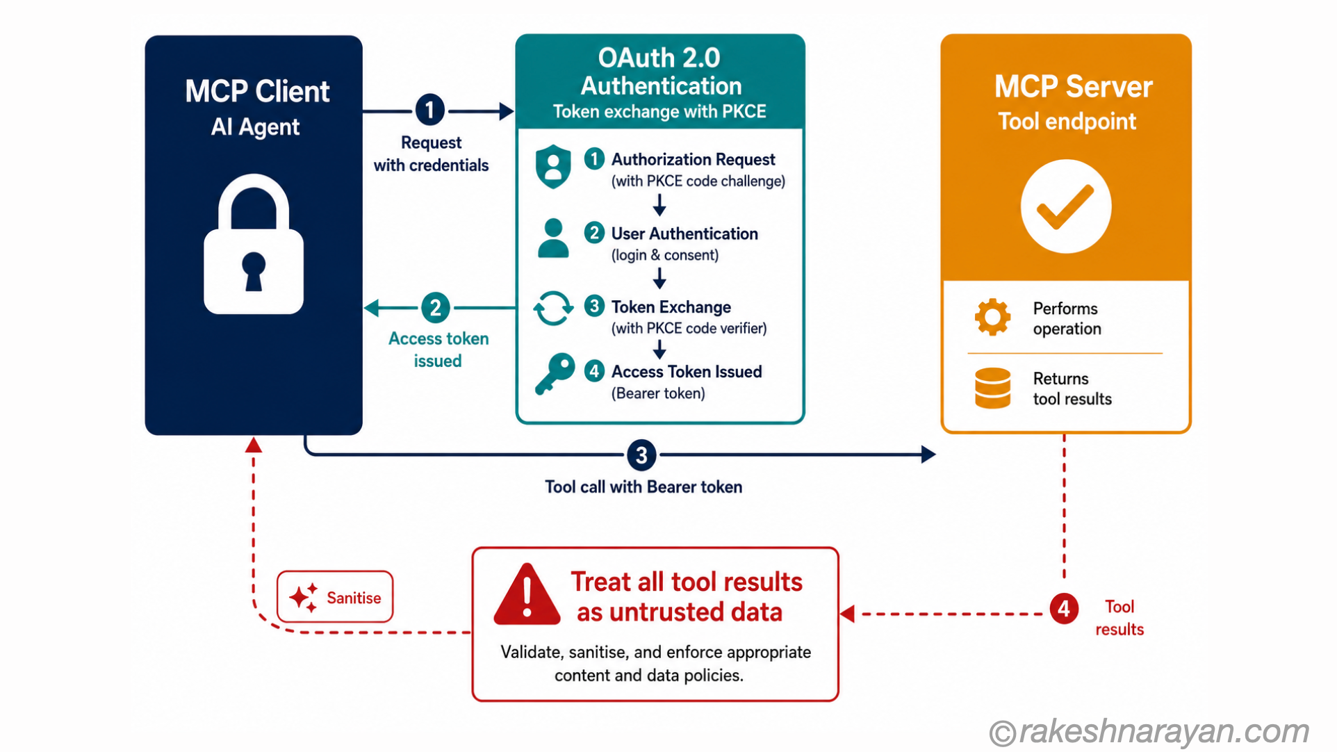 MCP Security — OAuth Authentication and Tool Result Trust | rakeshnarayan.com MCP security flow diagram showing OAuth 2.0 authentication between MCP client and server with a warning about treating tool results as untrusted data