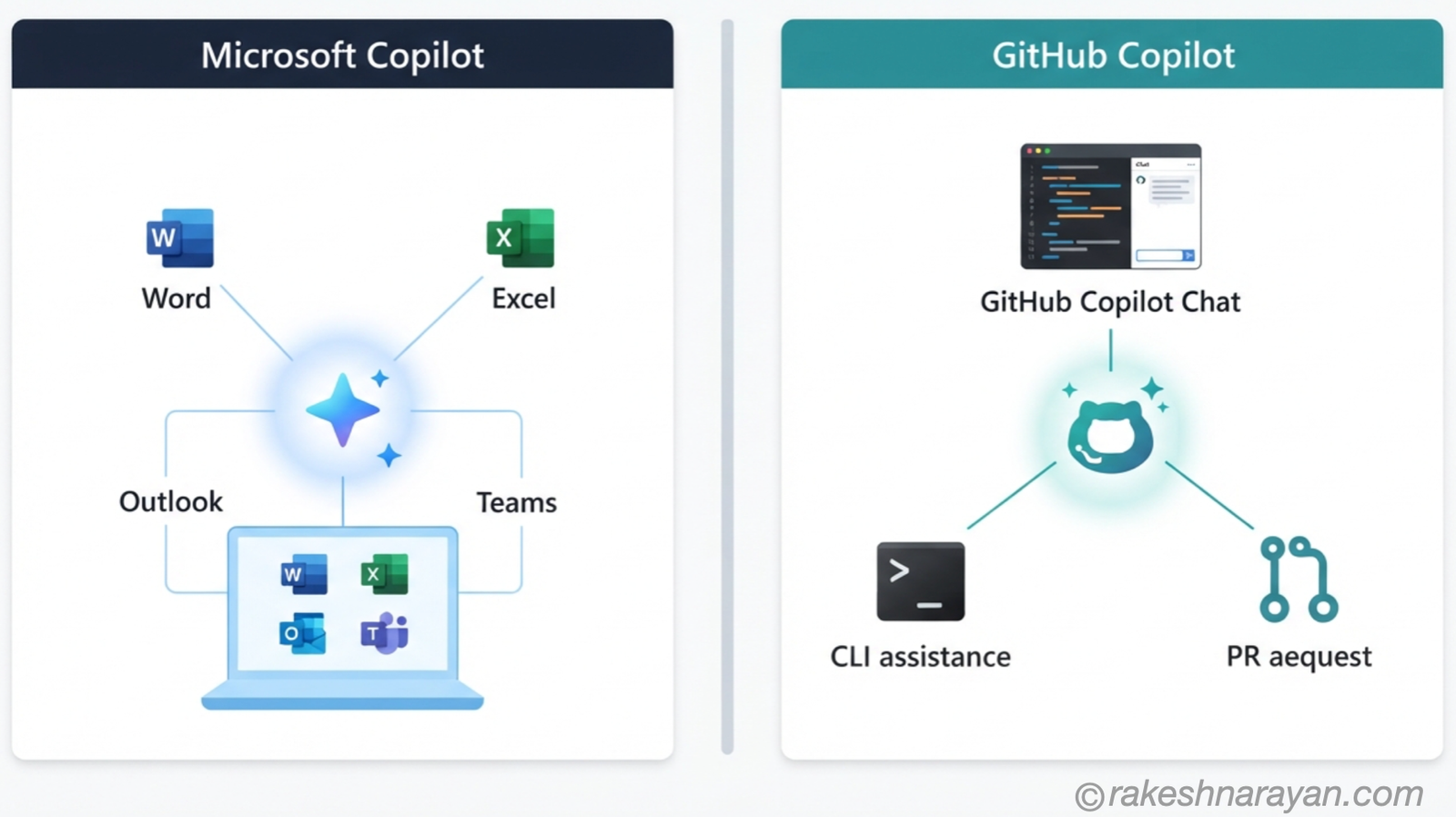 Two-panel diagram on white background showing Microsoft Copilot connected to Word, Excel, Outlook and Teams on the left, and GitHub Copilot connected to a code editor, terminal and pull requests on the right