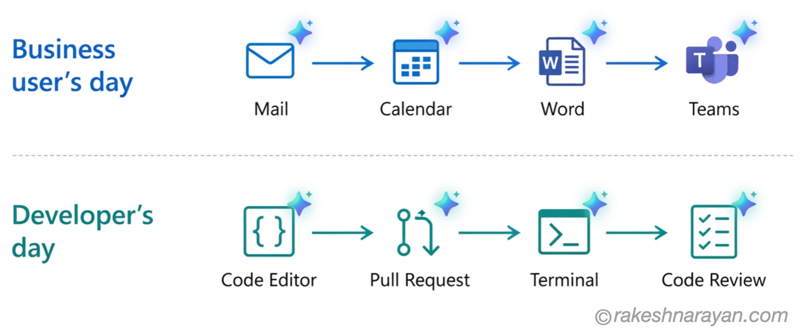 Two horizontal lanes on white background showing a business user's day touched by Microsoft Copilot at inbox, calendar, documents and meetings, and a developer's day touched by GitHub Copilot at editor, pull requests, terminal and code review
