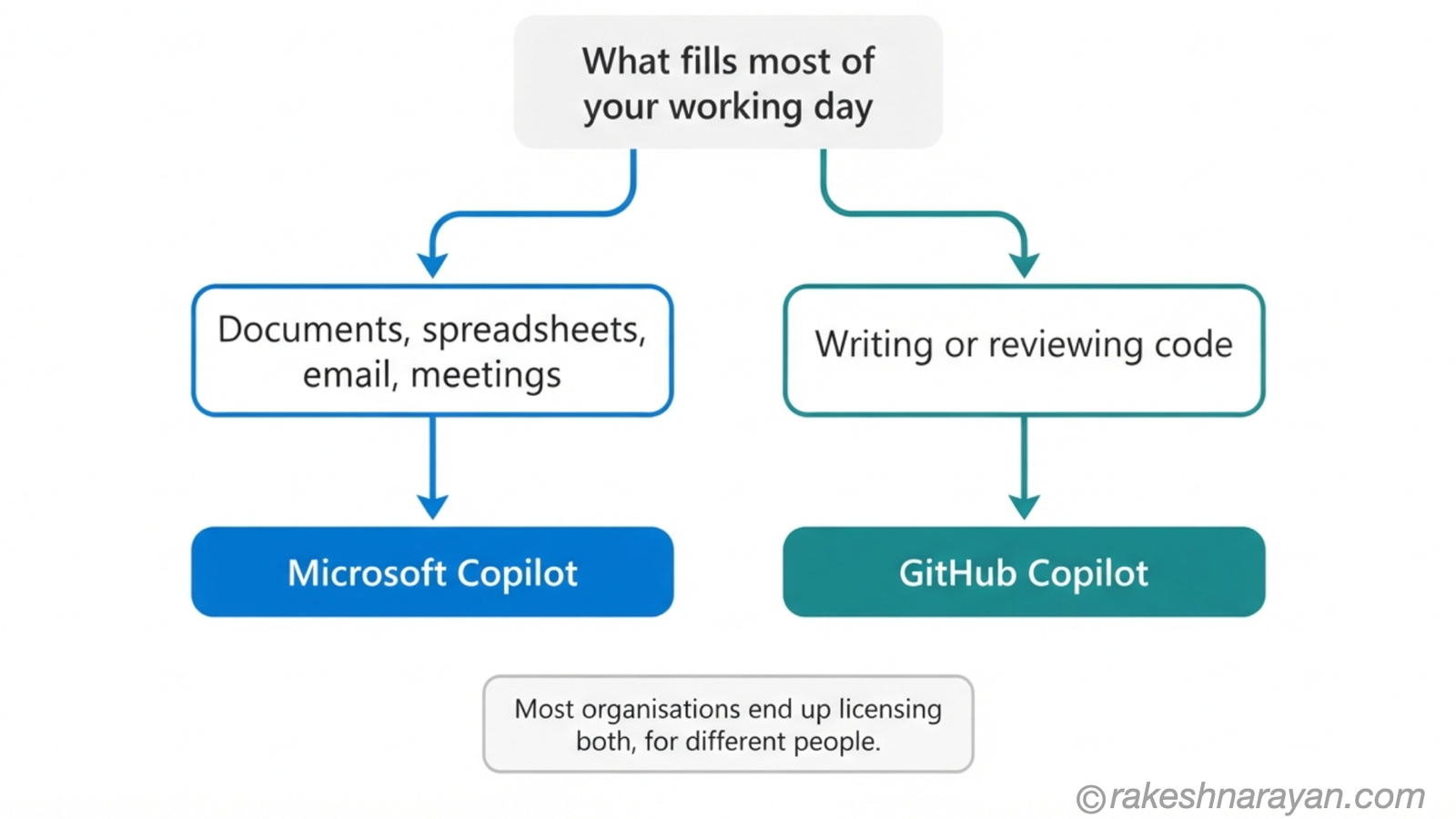 Decision flowchart on white background branching from a working-day question into Microsoft Copilot for office tasks on one side and GitHub Copilot for code on the other, with a note that most organisations use both