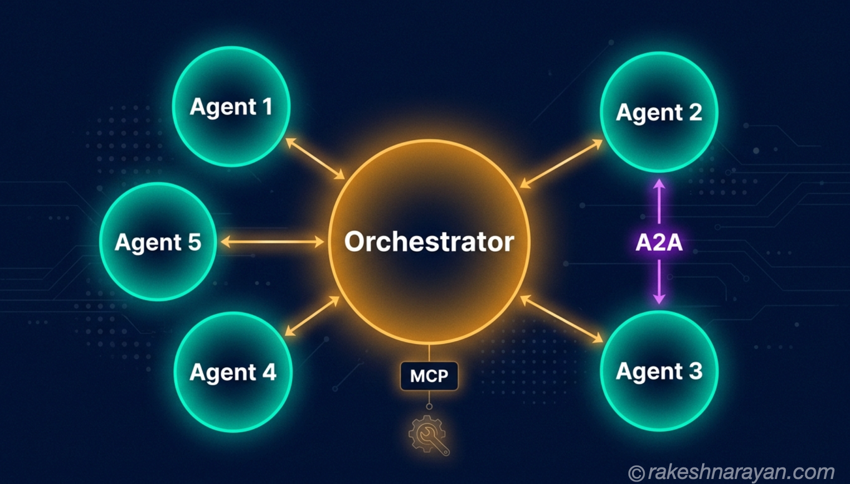 Multi-Agent Systems — How Orchestration and Coordination Work