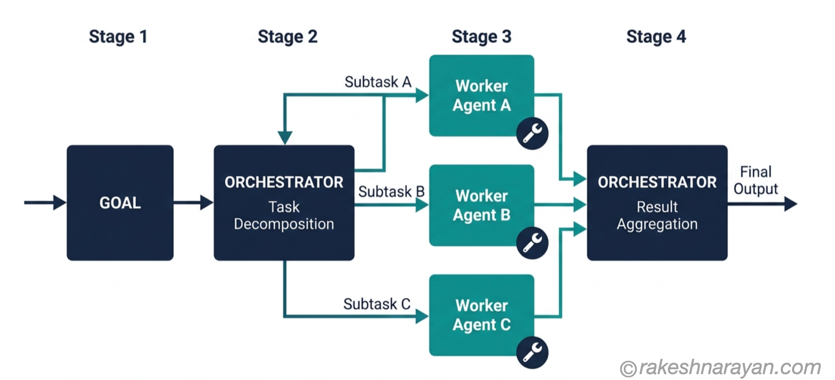 Orchestrator-worker pattern flow diagram on white background showing task decomposition into three subtasks routed to specialist agents and results aggregated back by the orchestrator
