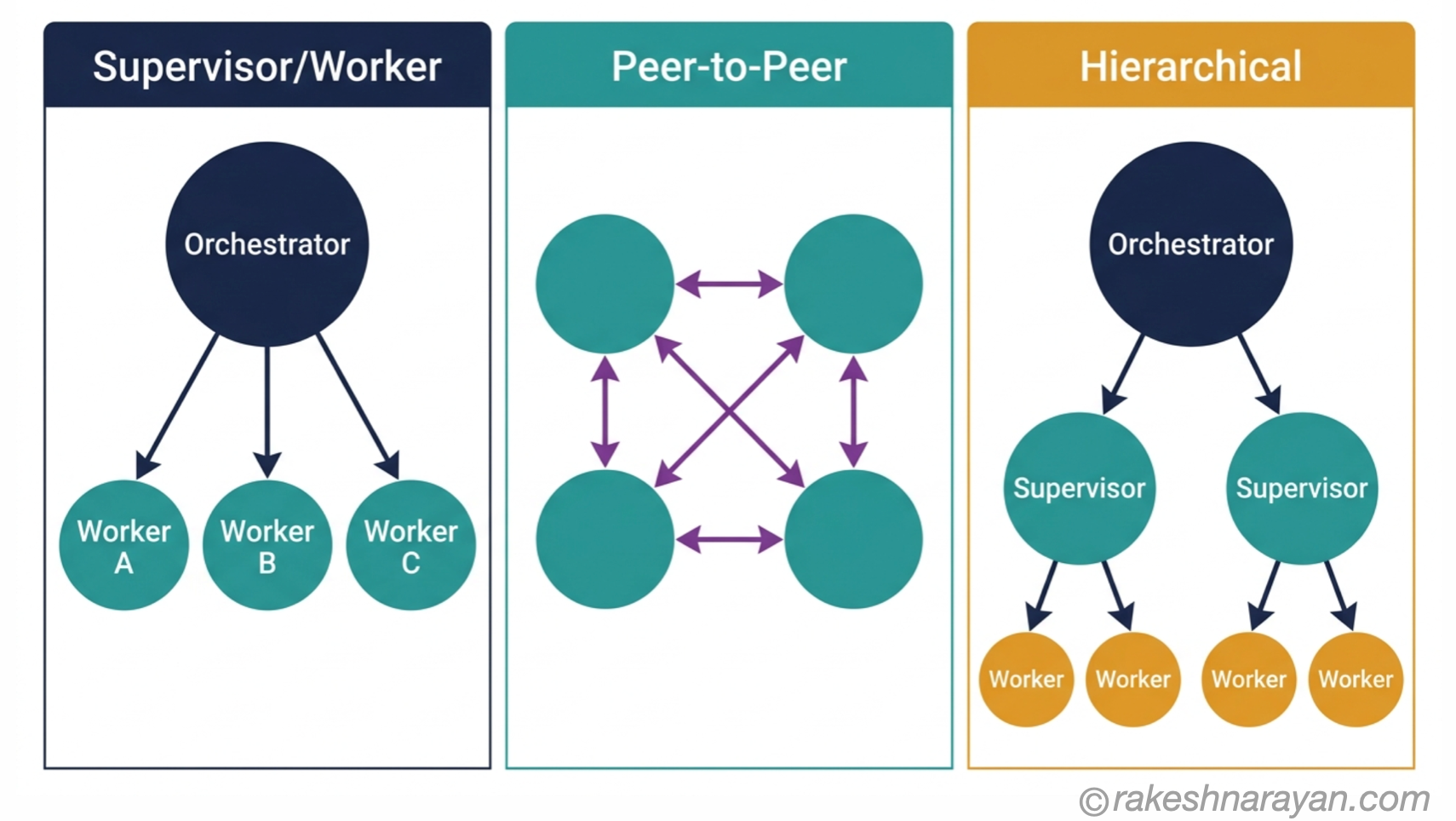 Three multi-agent coordination patterns diagram on white background showing supervisor-worker as a hub, peer-to-peer as a fully connected mesh and hierarchical as a layered tree structure