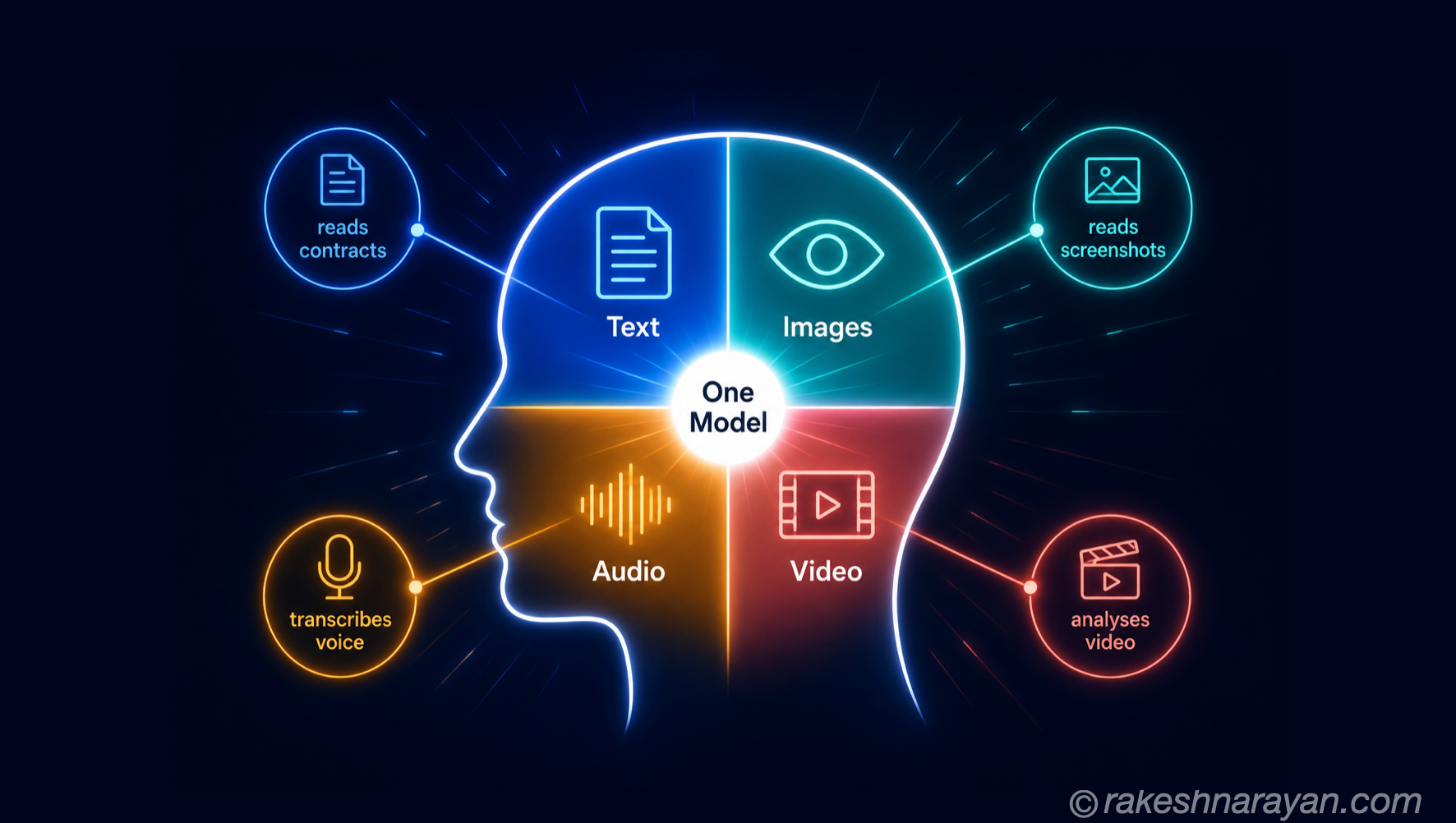 Multimodal AI — How Models That See, Hear and Read Actually Work