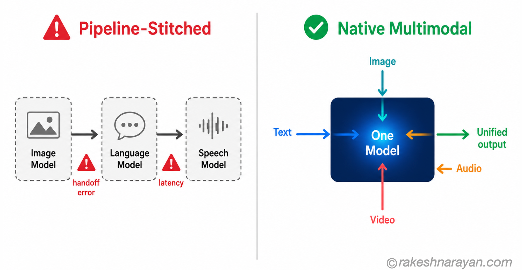Native Multimodal vs Pipeline-Stitched AI — The Architectural Difference | rakeshnarayan.com Comparison diagram on white background showing pipeline-stitched AI as three chained boxes with handoff errors versus native multimodal AI as a single model receiving text, image, audio and video inputs simultaneously