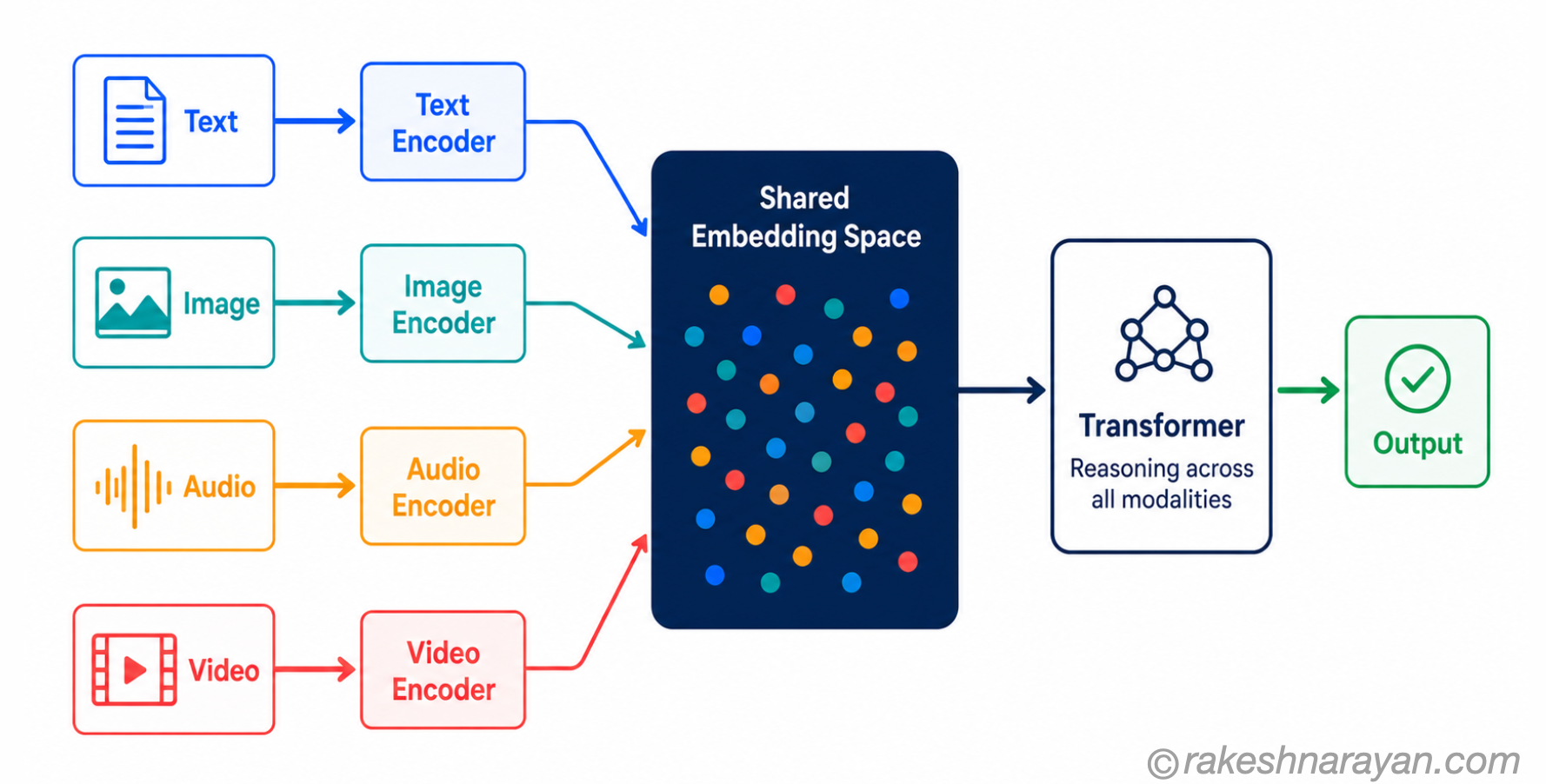 Multimodal AI Architecture — How Encoders Feed a Shared Embedding Space | rakeshnarayan.com Multimodal AI architecture diagram on white background showing separate encoders for text, image, audio and video converging into a shared embedding space, then into the transformer for unified reasoning