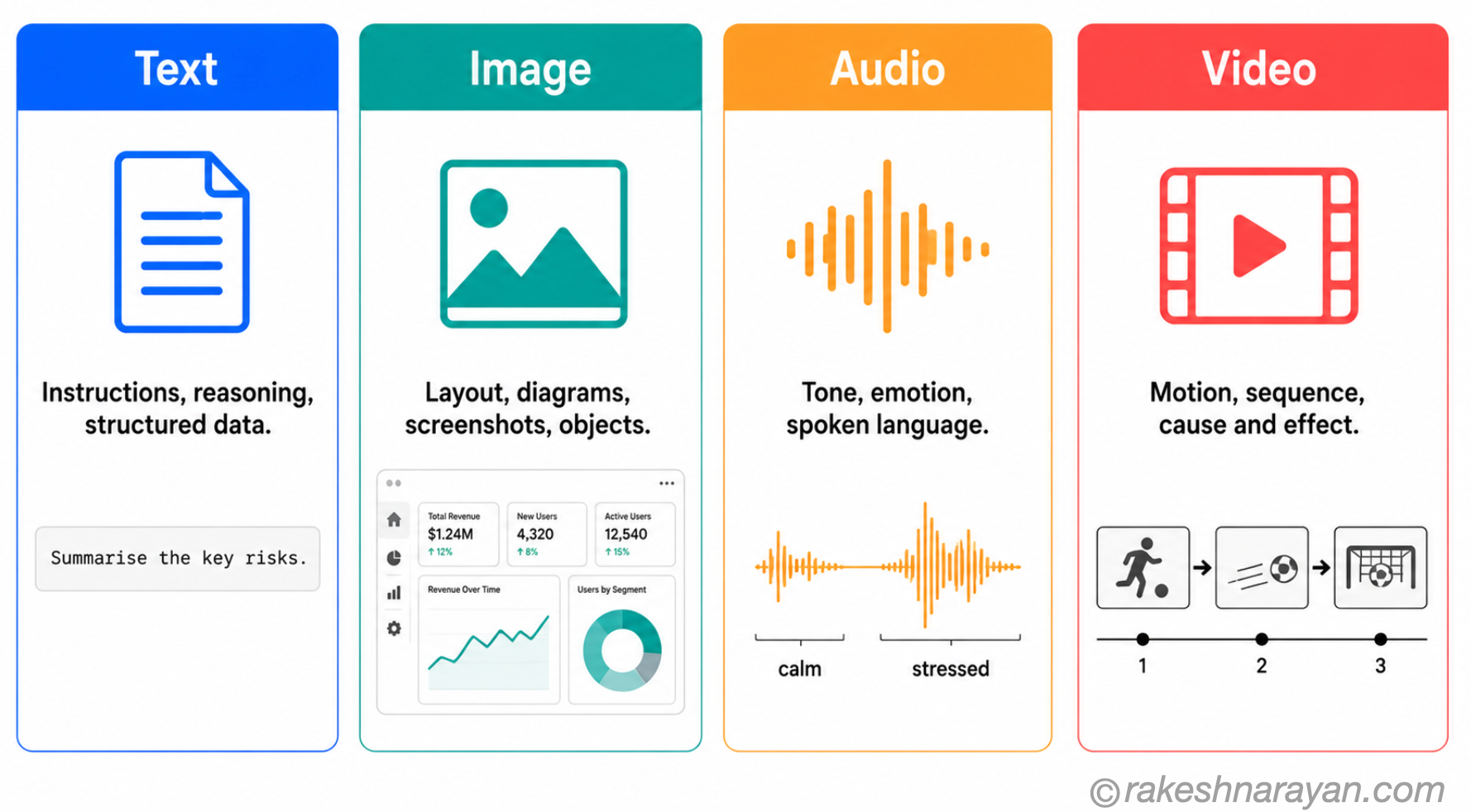The Four Modalities — What Text, Image, Audio and Video Each Contribute | rakeshnarayan.com Four-panel diagram on white background showing the four AI modalities — text with document icon, image with screenshot icon, audio with waveform icon and video with film strip icon — each labelled with what they contribute