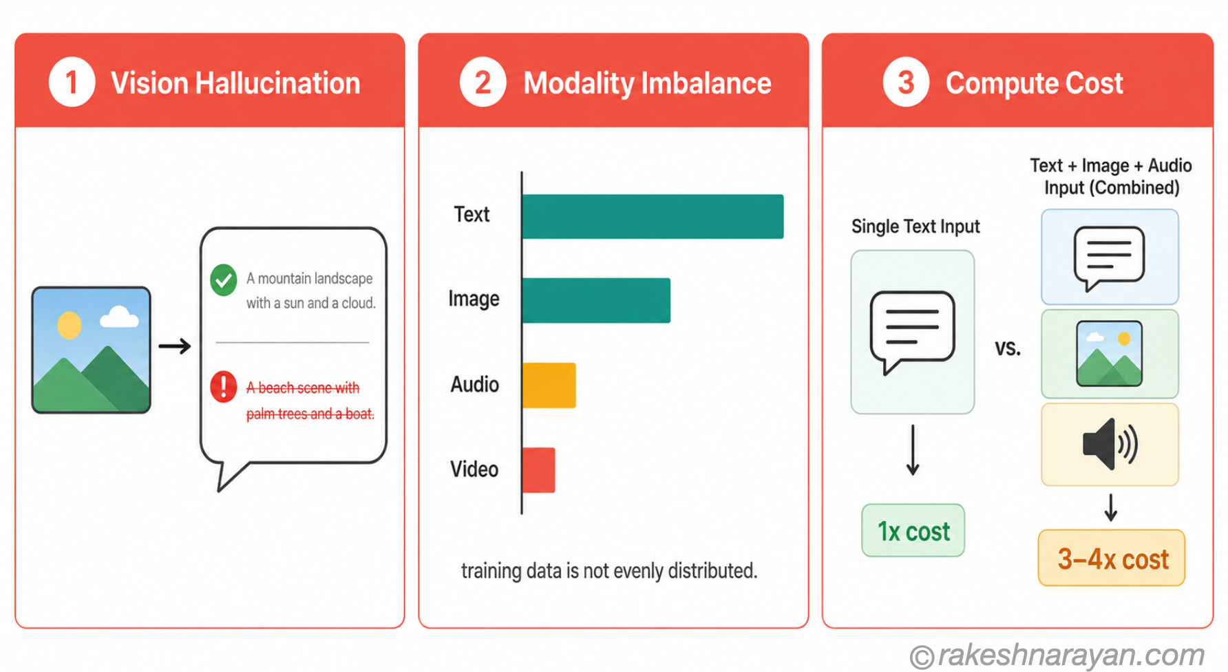 Multimodal AI Limitations — Vision Hallucination, Modality Imbalance and Compute Cost | rakeshnarayan.com Multimodal AI limitations diagram on white background showing three panels — vision hallucination with incorrect caption example, modality imbalance bar chart and compute cost comparison