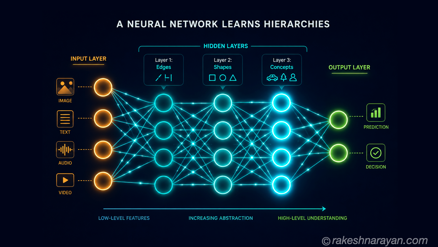 Neural Networks — The Idea Behind Modern AI