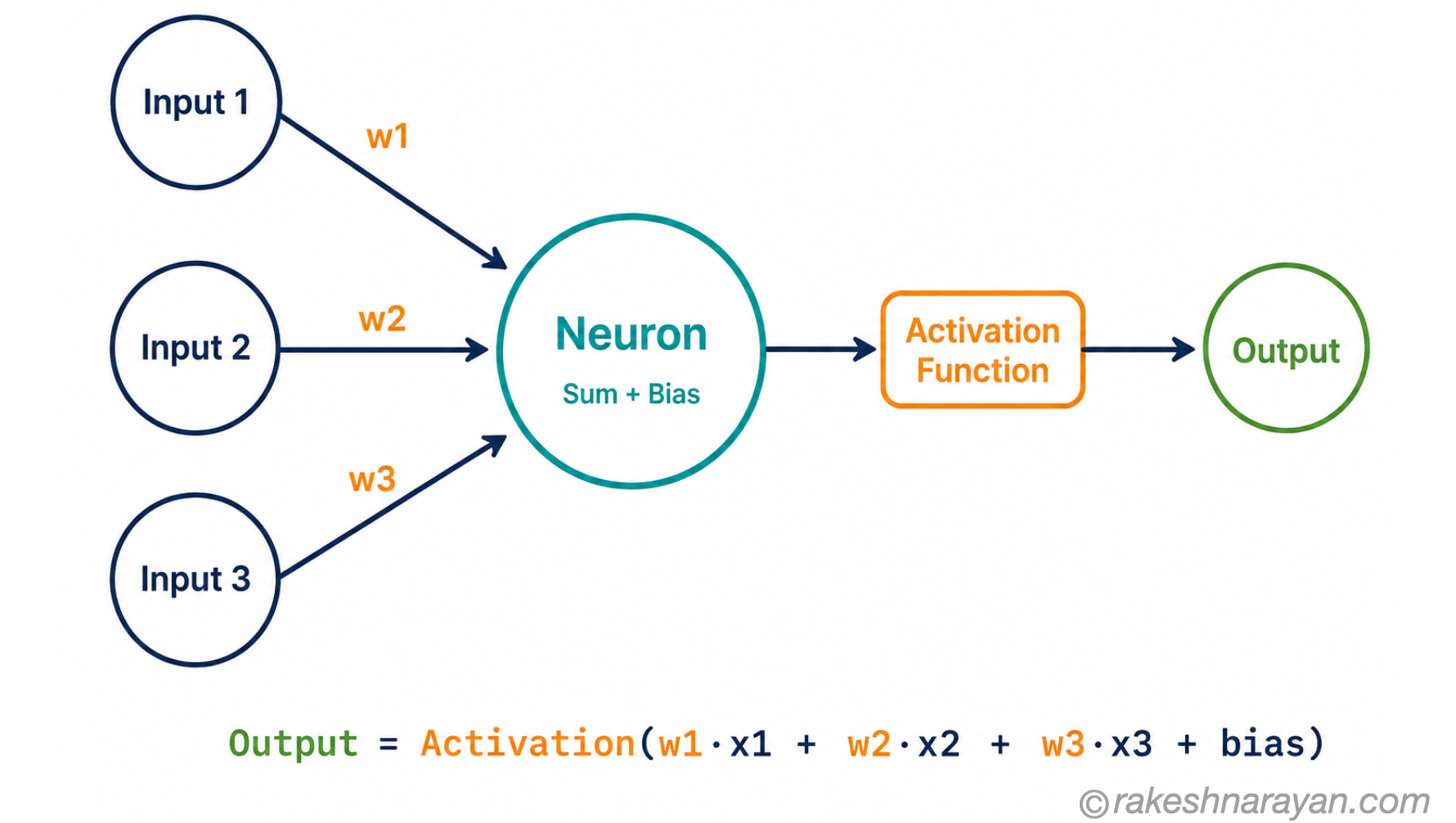 How a Single Artificial Neuron Works — Inputs, Weights, Activation | rakeshnarayan.com Single artificial neuron diagram on white background showing three inputs with weighted connections to a central neuron, a bias value, an activation function and a single output
