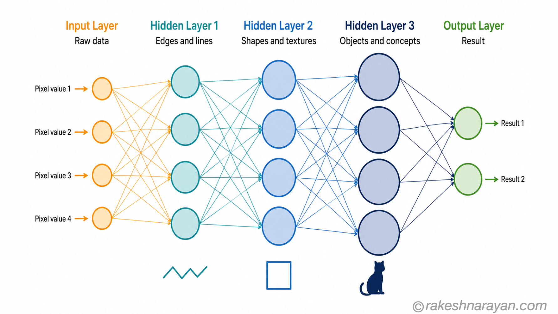 Neural Network Layers — How Abstraction Builds Across Hidden Layers | rakeshnarayan.com Neural network layers diagram on white background showing input layer, three hidden layers with increasing abstraction from edges to shapes to objects, and output layer with colour-coded nodes