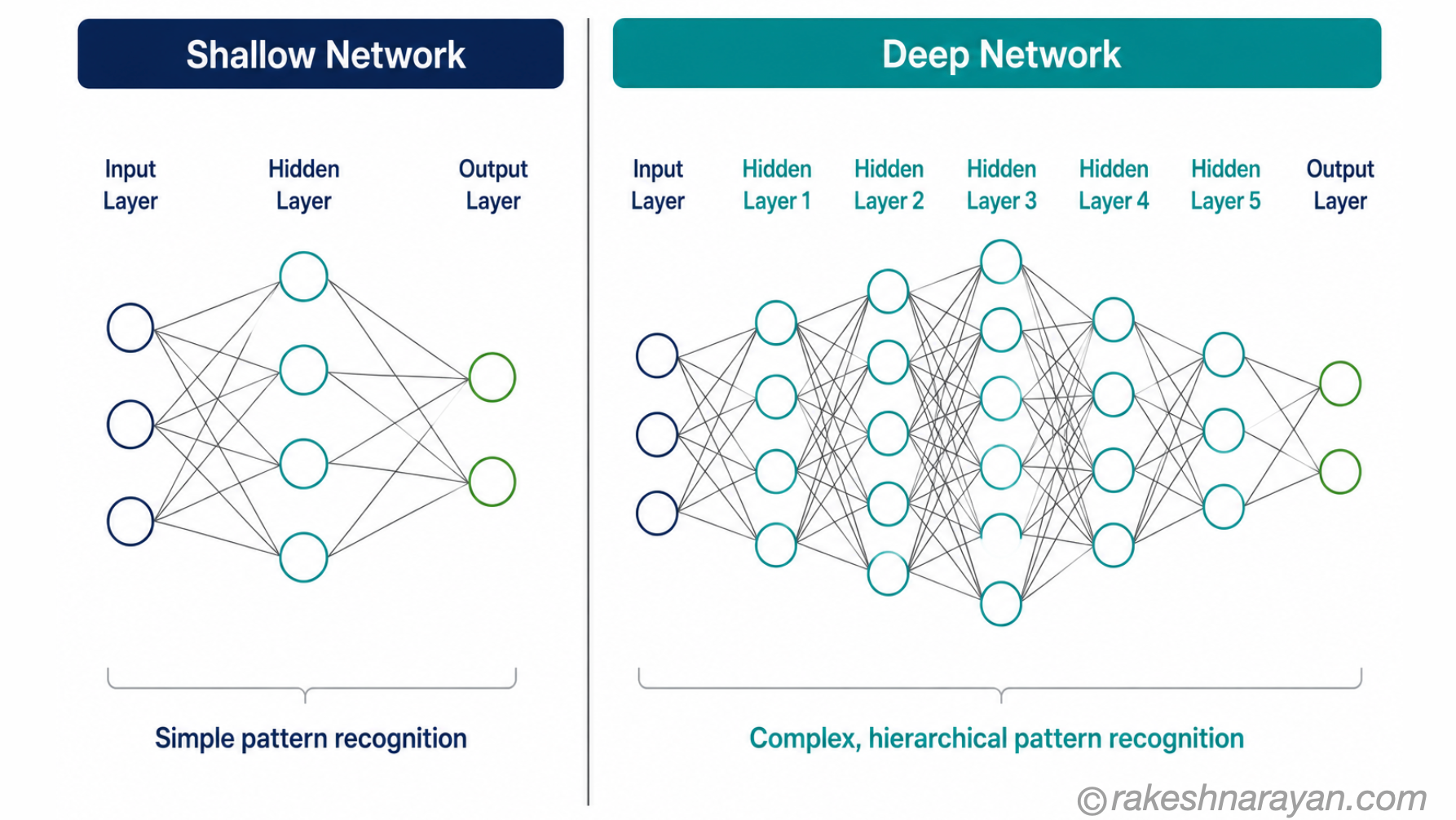 Shallow vs Deep Neural Networks — Why Depth Enables Complex Pattern Learning | rakeshnarayan.com Side-by-side comparison on white background showing a shallow neural network with one hidden layer on the left and a deep neural network with five hidden layers on the right, illustrating the difference in complexity