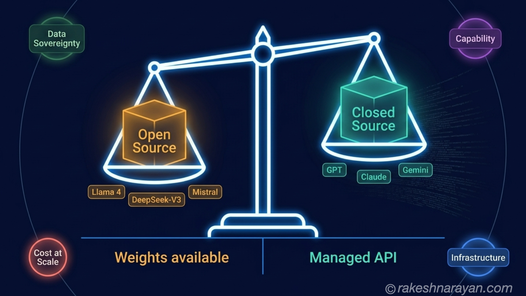 Open Source vs Closed Source AI Models — The Real Trade-offs