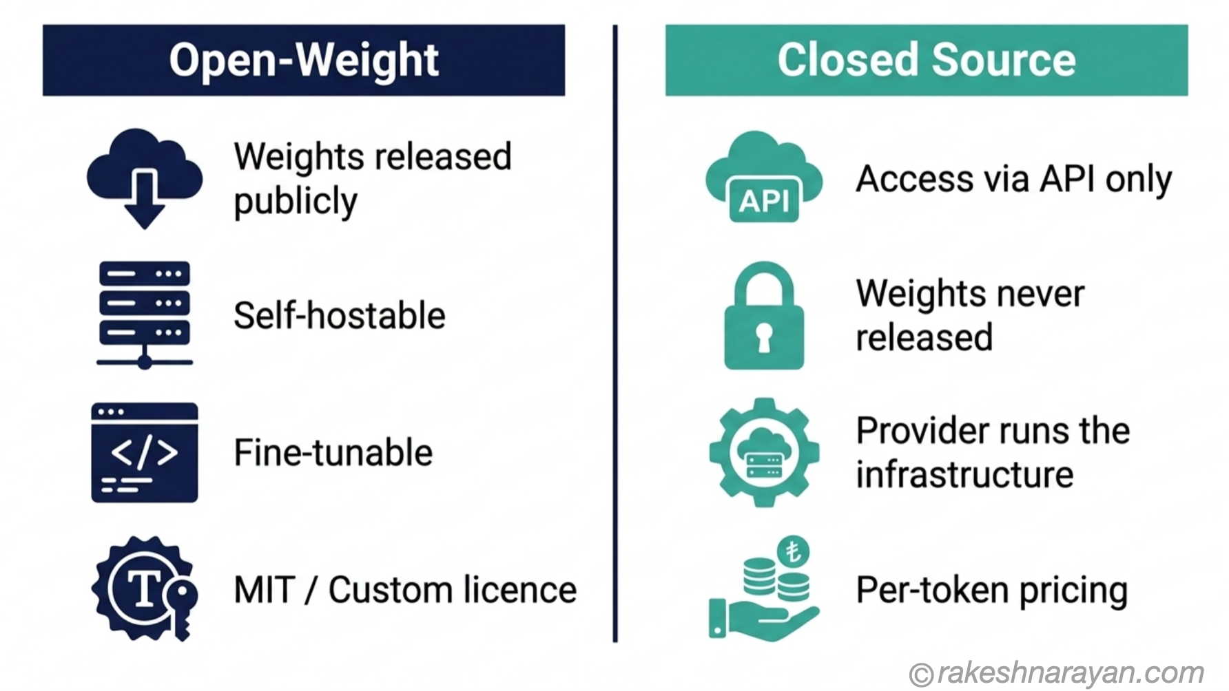 Open-Weight vs Closed Source AI Models — Key Structural Differences | rakeshnarayan.com Two-column diagram on white background contrasting open-weight AI models on the left with closed source models on the right, showing weights access, hosting, fine-tuning and licensing differences