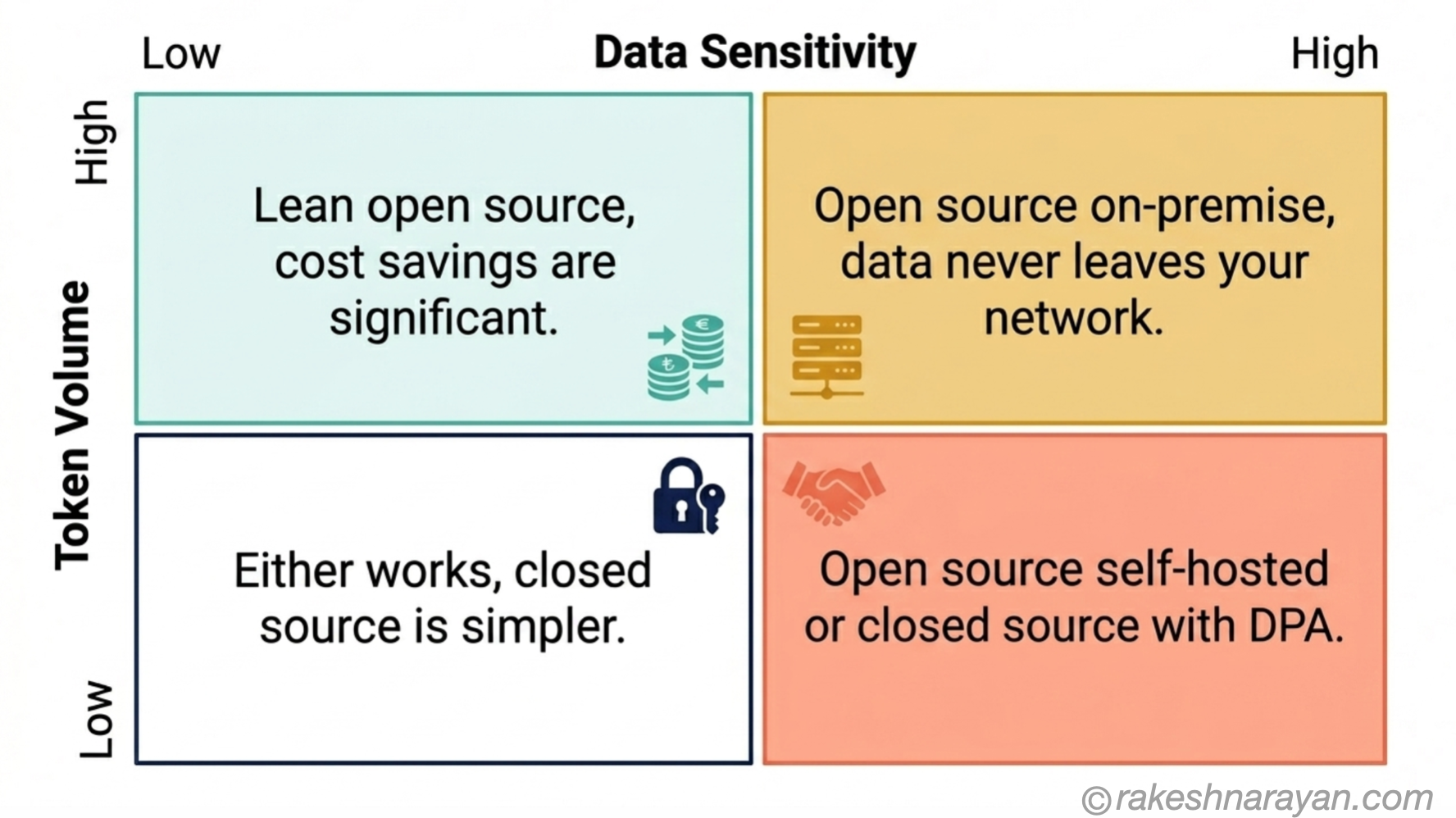 Open vs Closed Source AI — Decision Framework by Data Sensitivity and Volume | rakeshnarayan.com Two-by-two decision quadrant diagram on white background mapping token volume against data sensitivity to guide the choice between open and closed source AI models