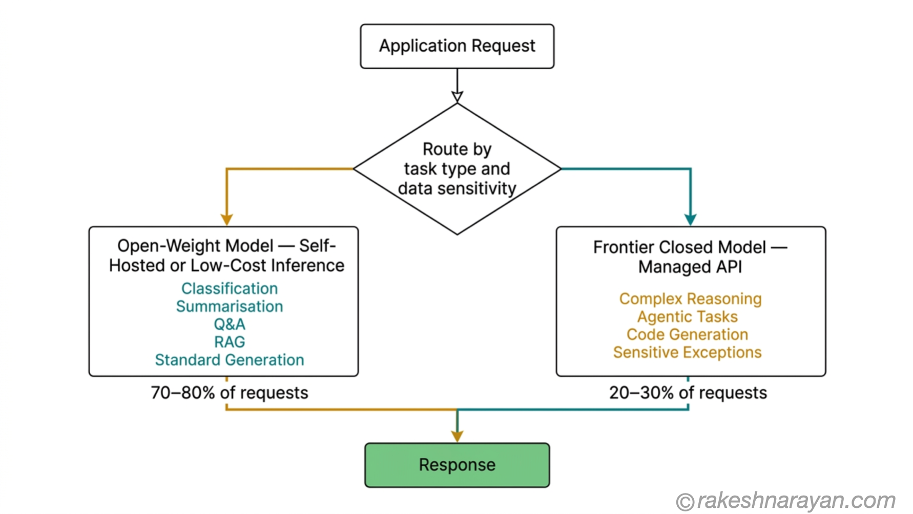 Hybrid AI Model Routing — Open Source for Volume, Closed Source for Frontier Tasks | rakeshnarayan.com Hybrid routing architecture diagram on white background showing task classification routing most requests to an open-weight model and a minority to a frontier closed model