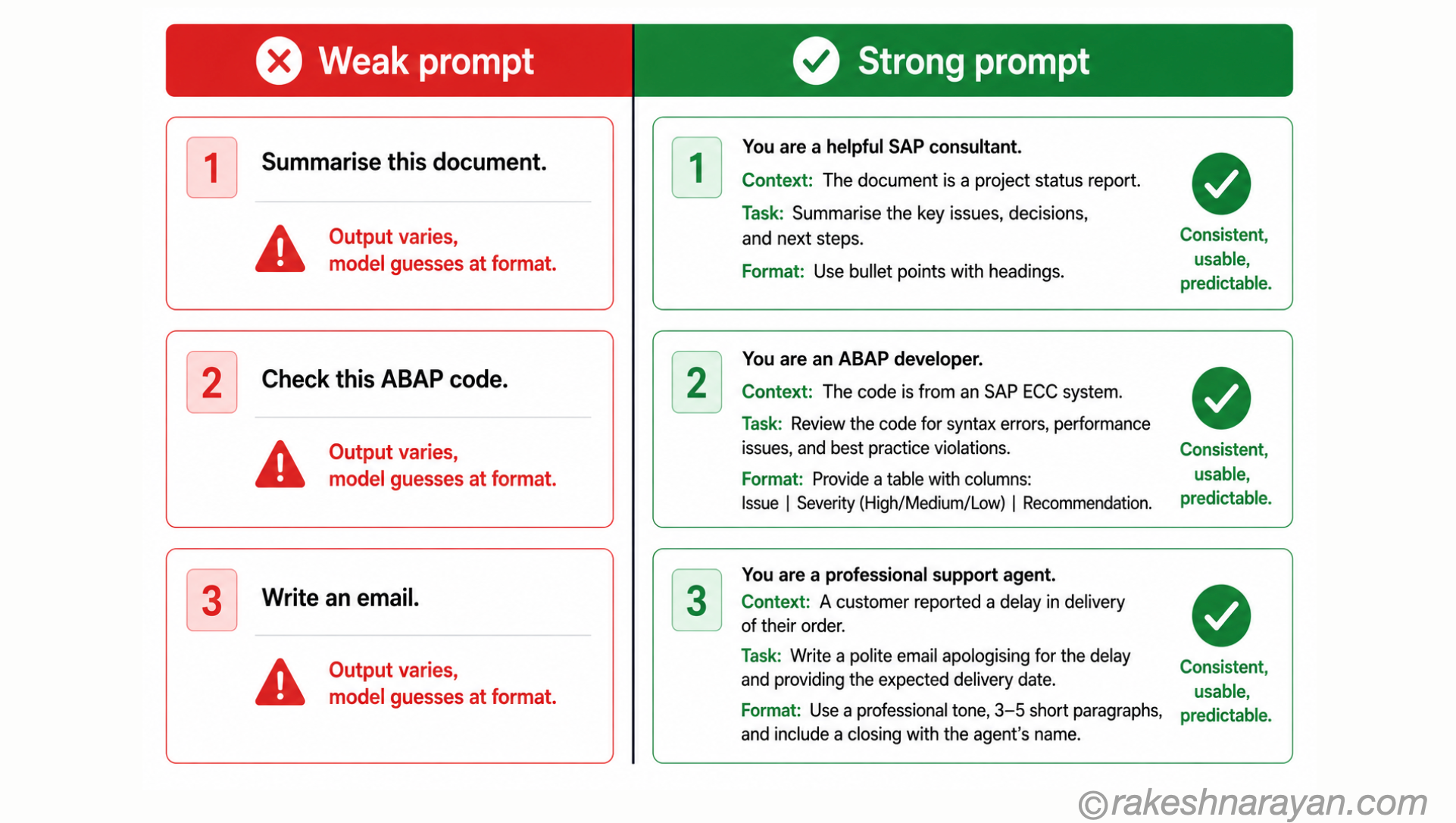 Weak versus strong prompt comparison on white background showing three vague prompts on the left and their structured equivalents on the right with format and context added